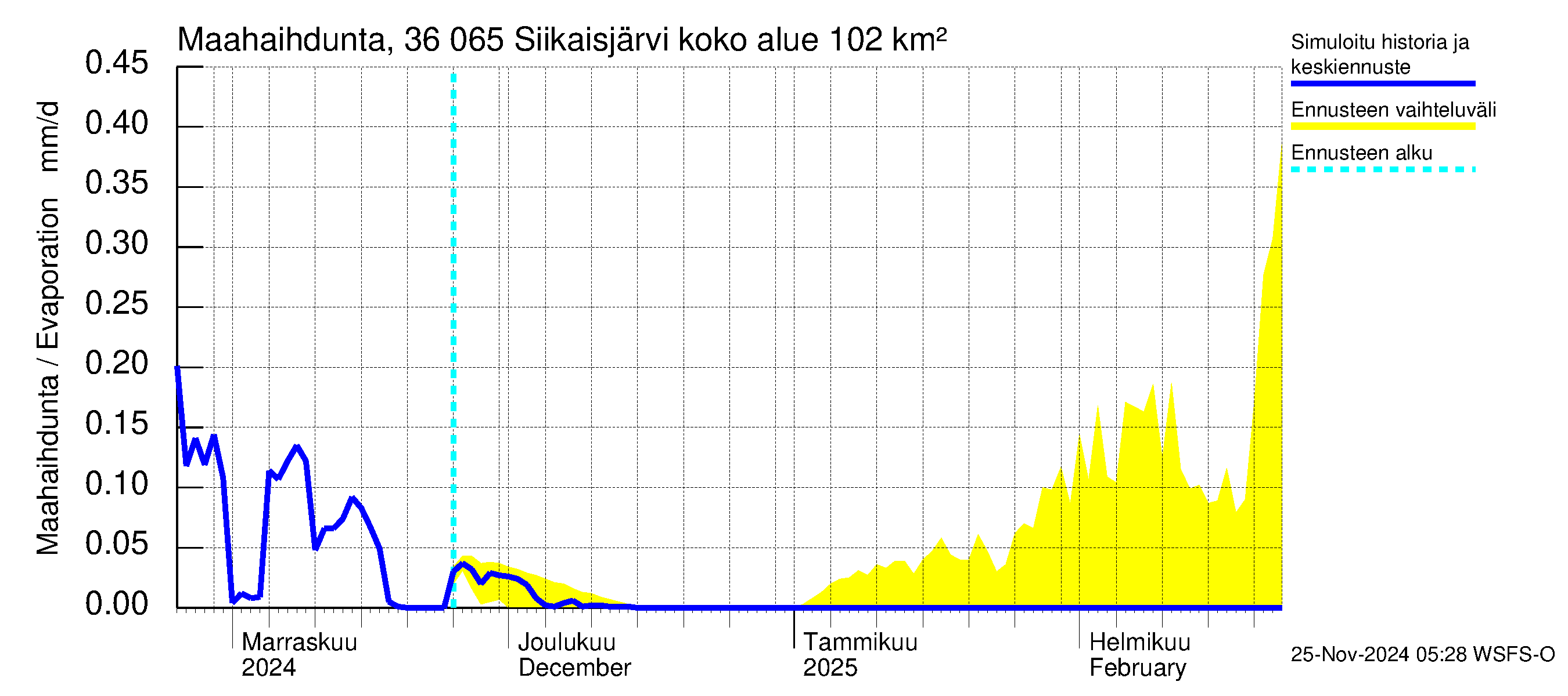 Karvianjoen vesistöalue - Siikaisjärvi: Haihdunta maa-alueelta