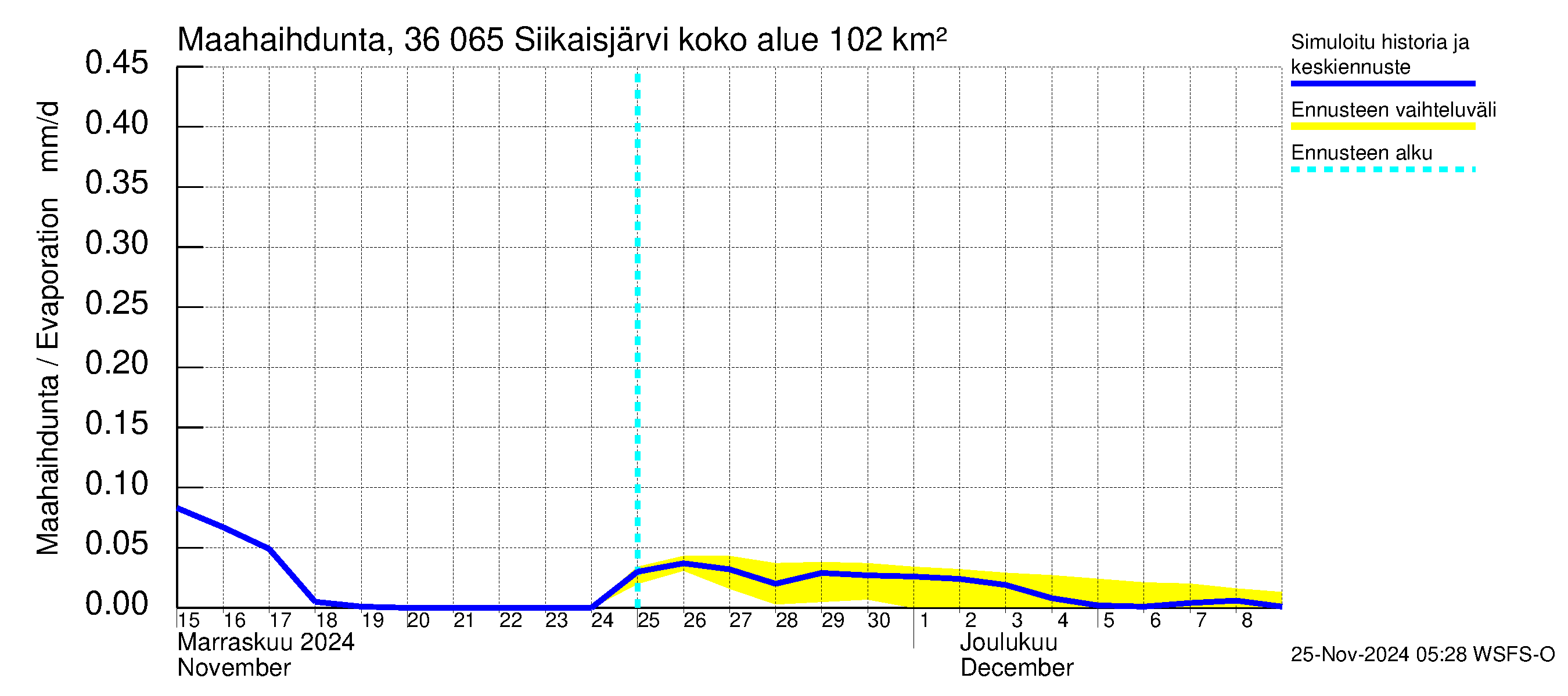 Karvianjoen vesistöalue - Siikaisjärvi: Haihdunta maa-alueelta