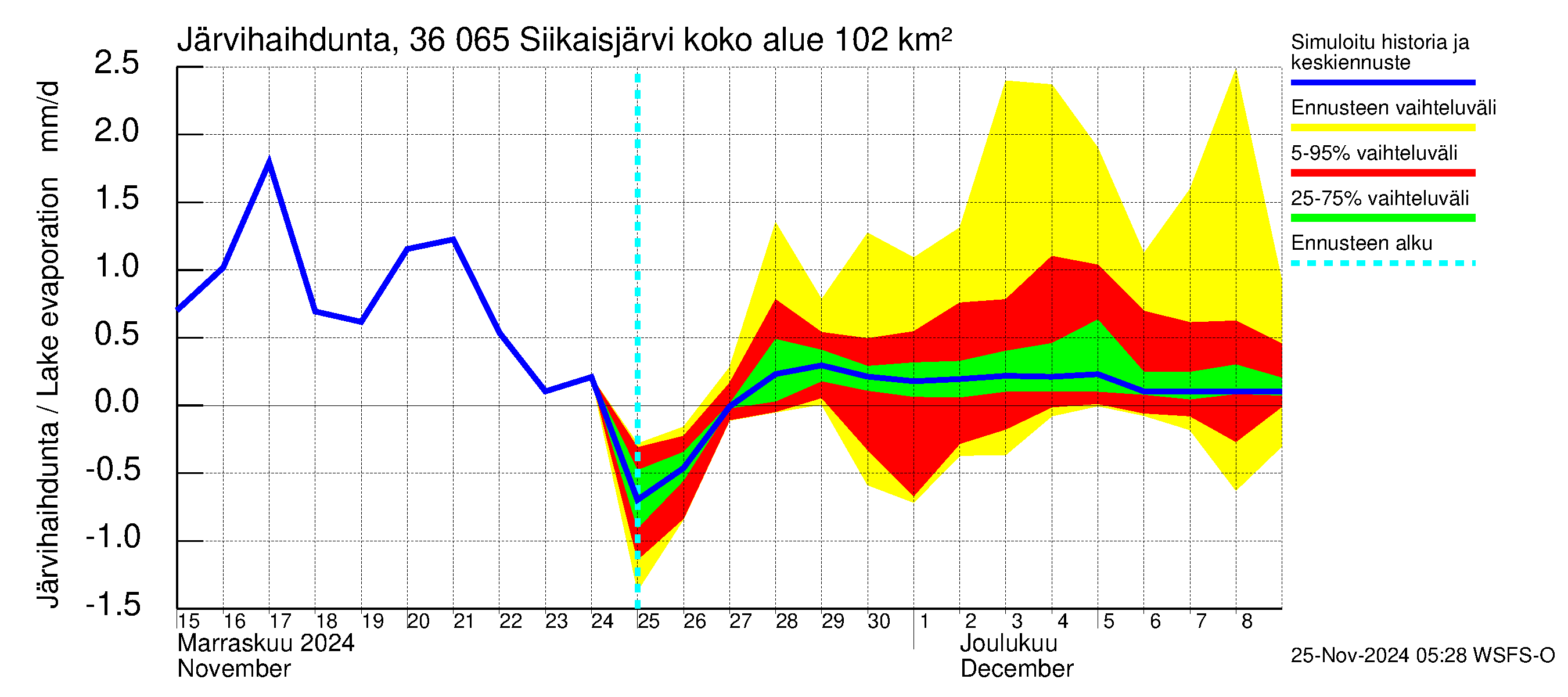 Karvianjoen vesistöalue - Siikaisjärvi: Järvihaihdunta