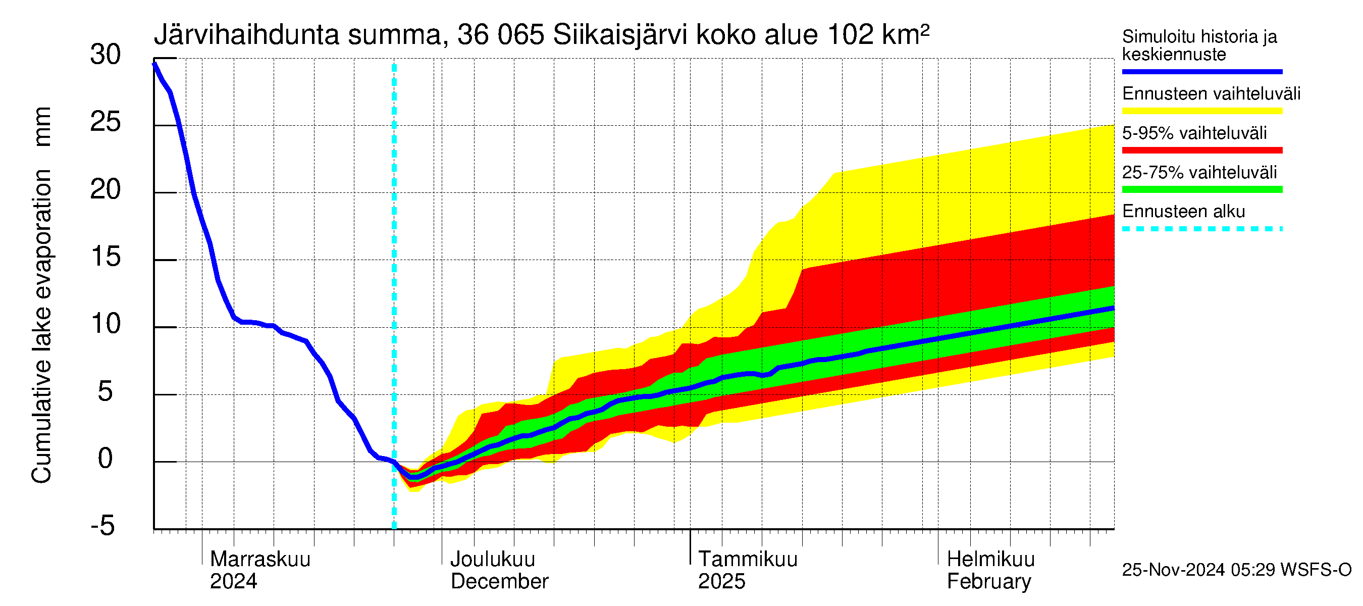 Karvianjoen vesistöalue - Siikaisjärvi: Järvihaihdunta - summa