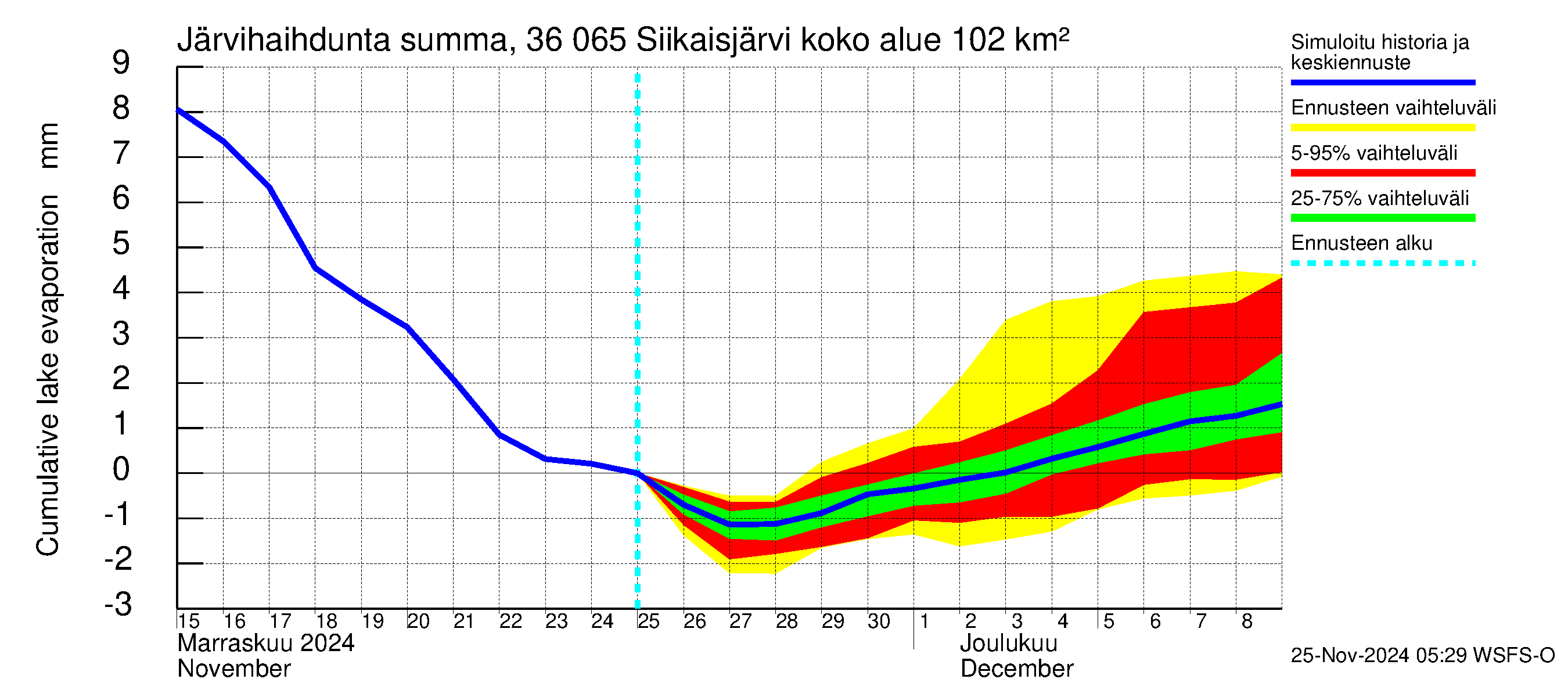 Karvianjoen vesistöalue - Siikaisjärvi: Järvihaihdunta - summa