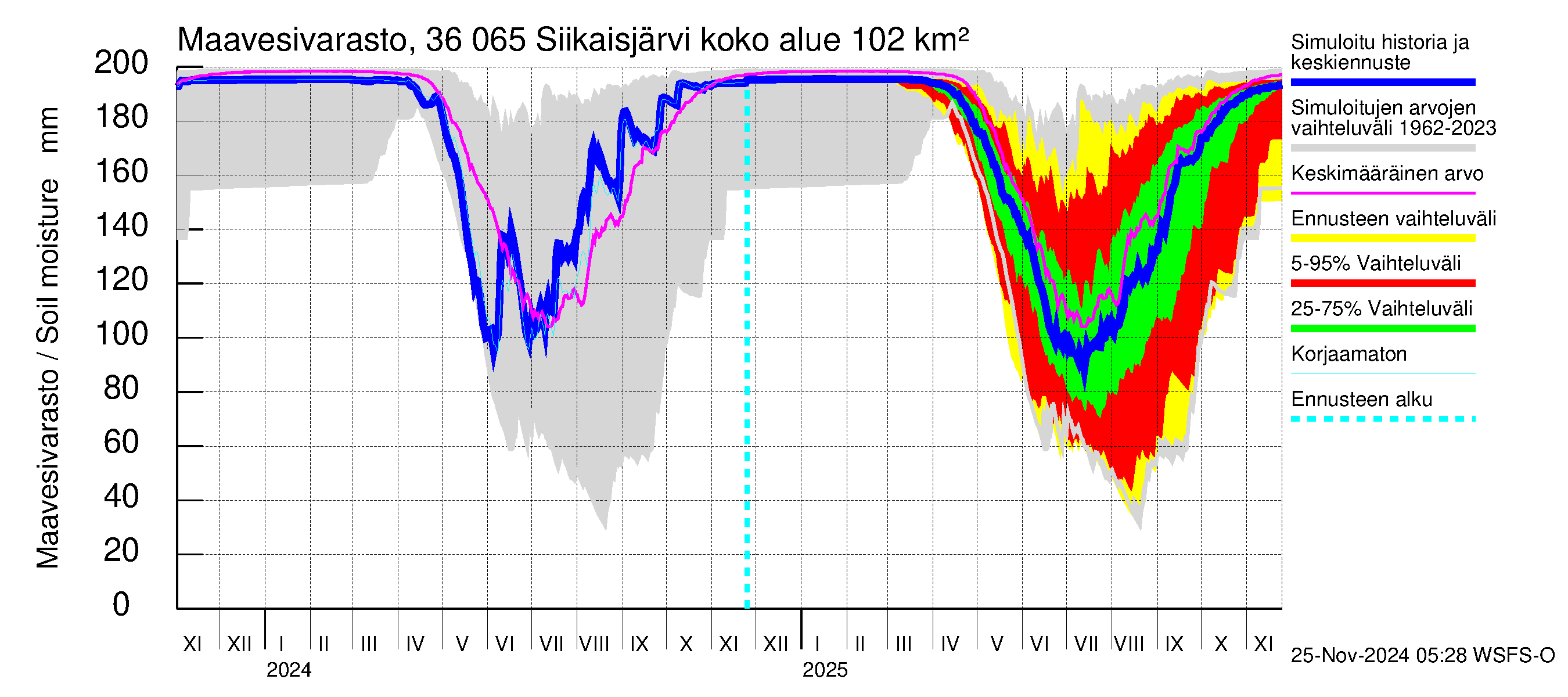 Karvianjoen vesistöalue - Siikaisjärvi: Maavesivarasto