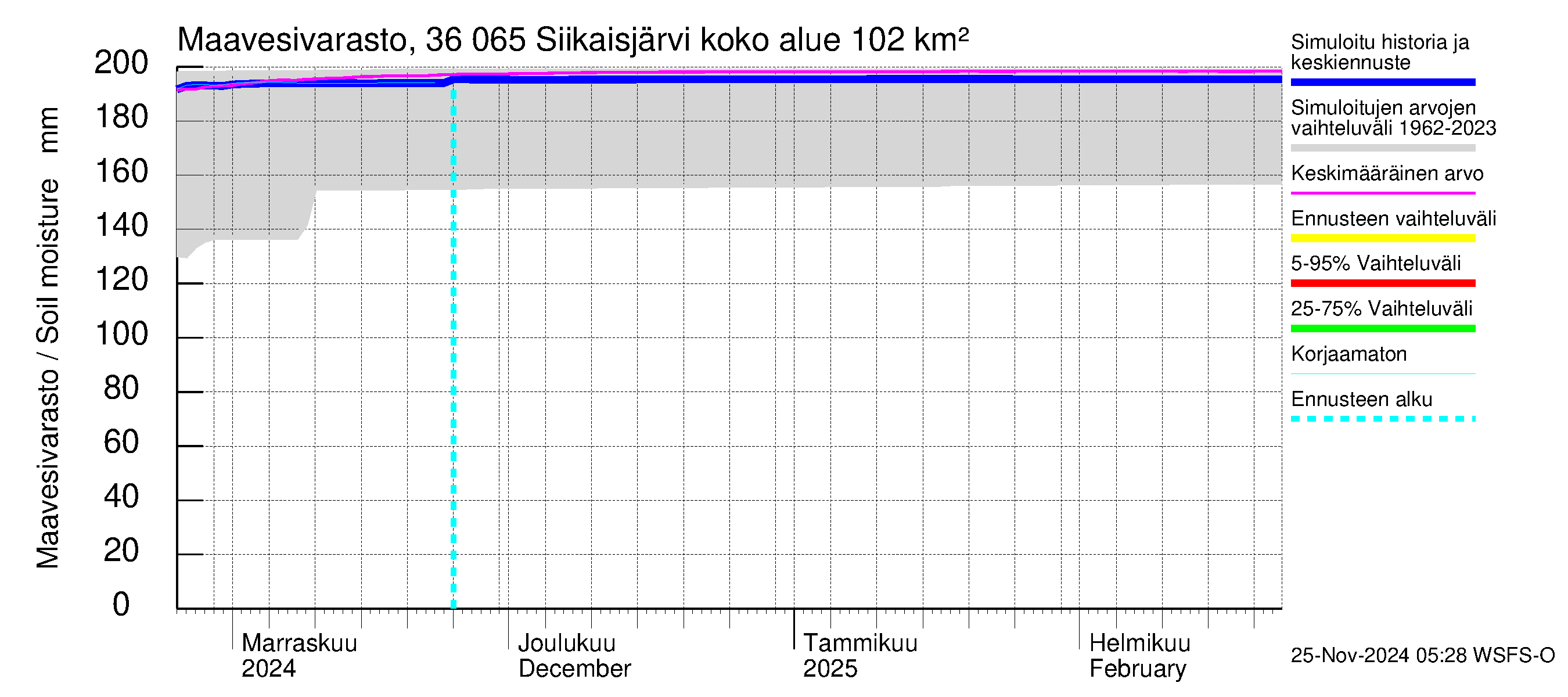 Karvianjoen vesistöalue - Siikaisjärvi: Maavesivarasto