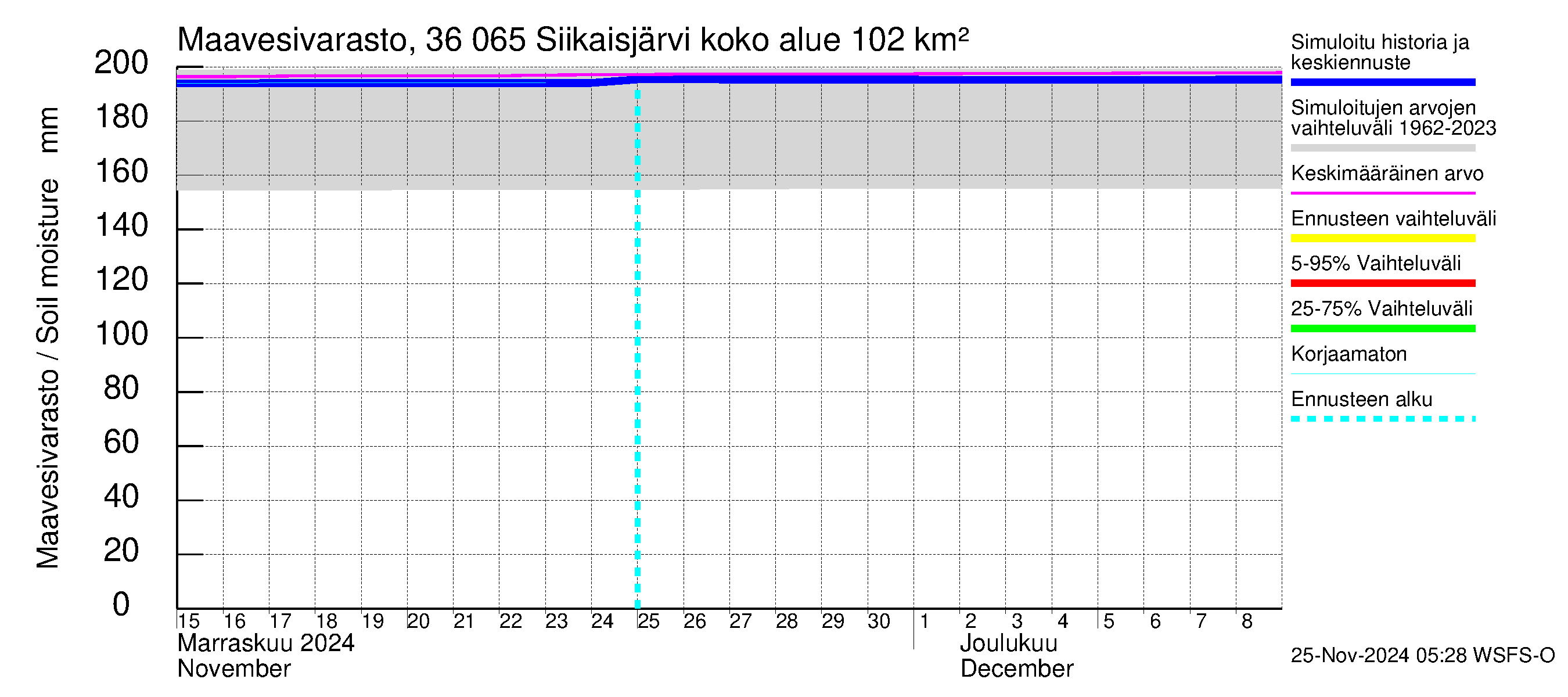 Karvianjoen vesistöalue - Siikaisjärvi: Maavesivarasto