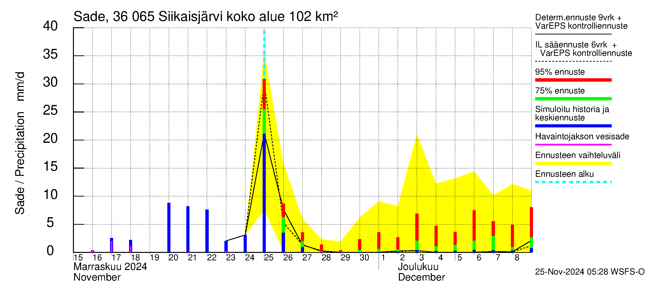 Karvianjoen vesistöalue - Siikaisjärvi: Sade