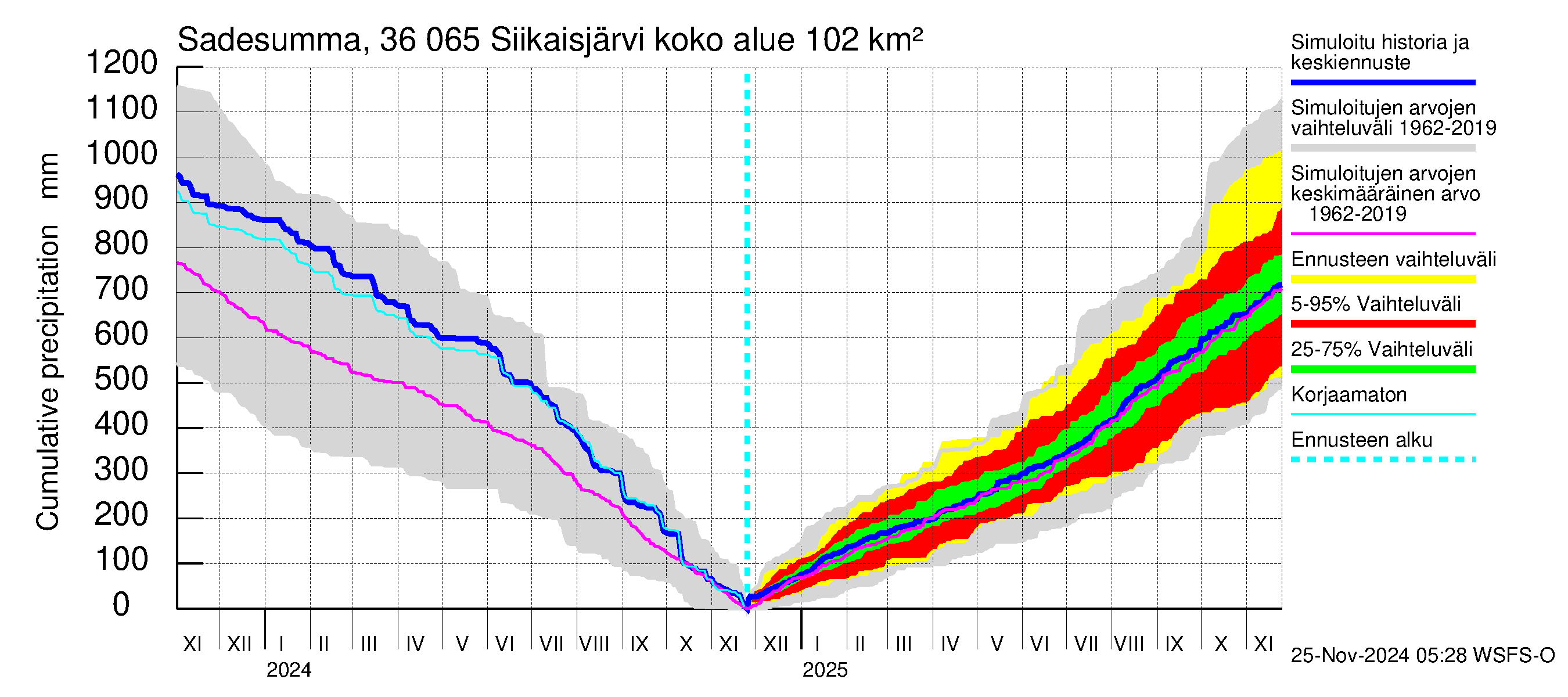 Karvianjoen vesistöalue - Siikaisjärvi: Sade - summa