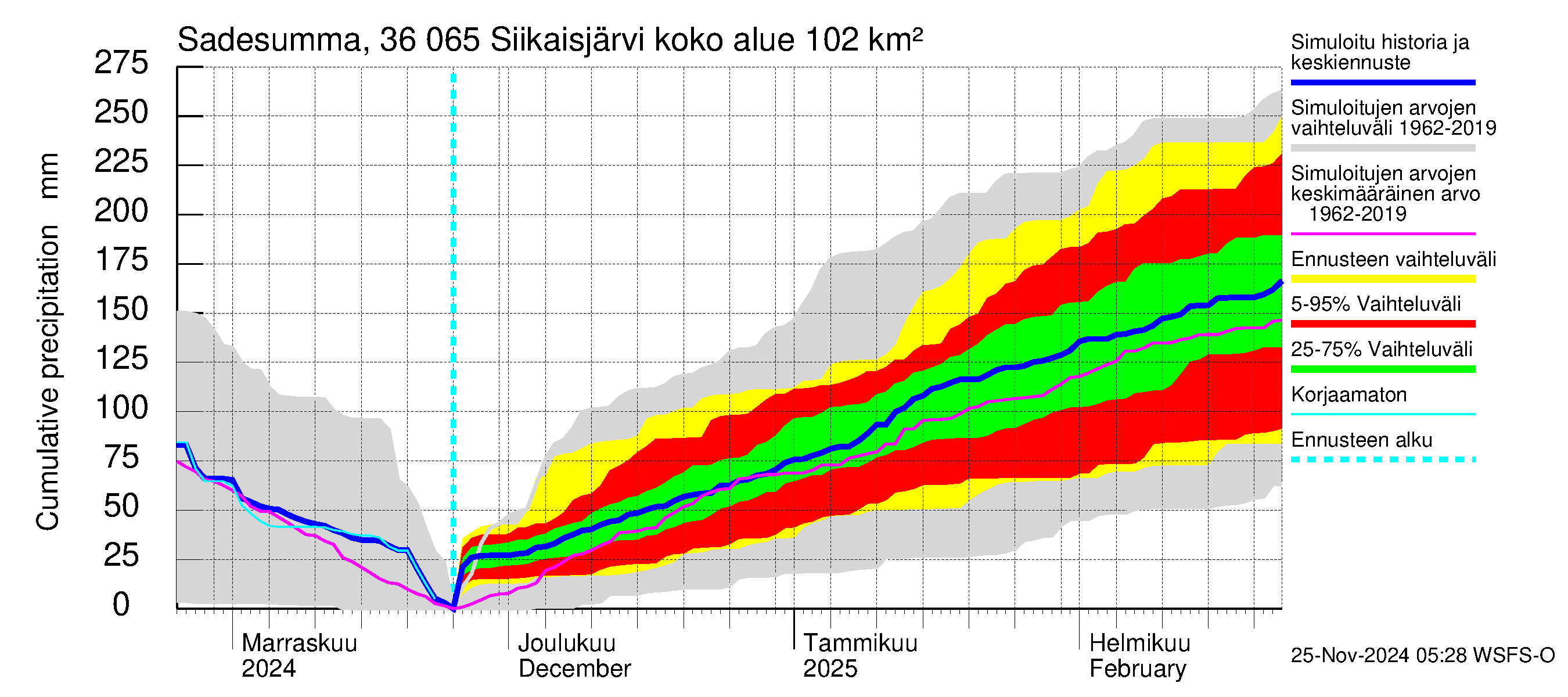 Karvianjoen vesistöalue - Siikaisjärvi: Sade - summa