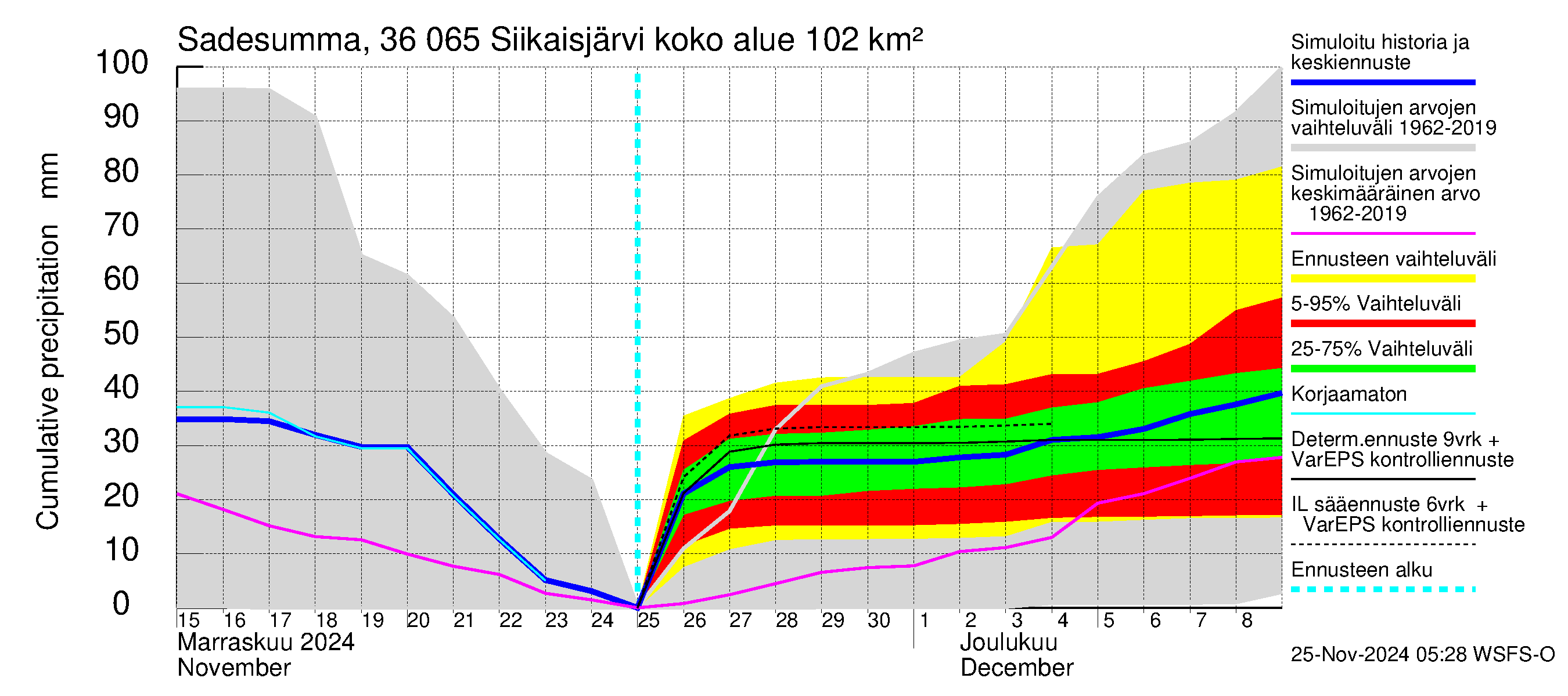 Karvianjoen vesistöalue - Siikaisjärvi: Sade - summa