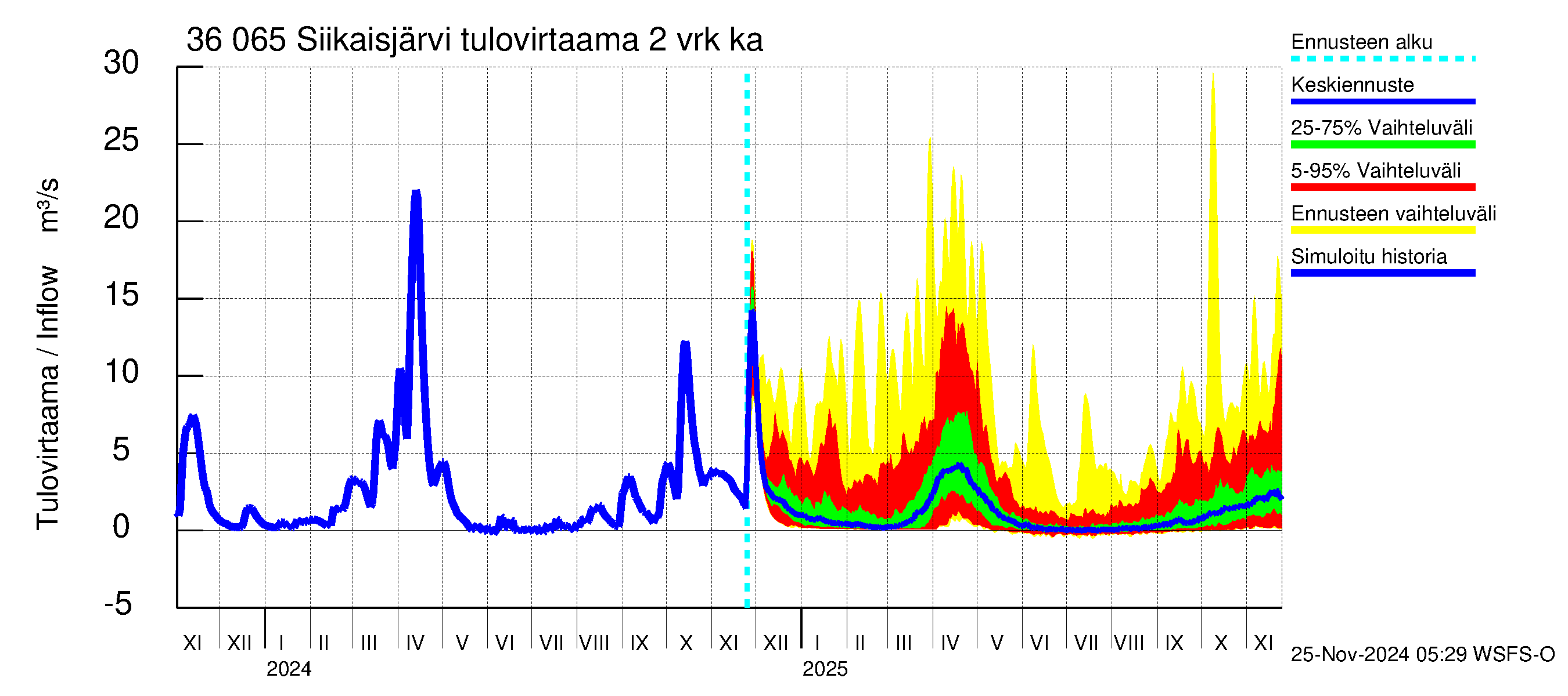 Karvianjoen vesistöalue - Siikaisjärvi: Tulovirtaama (usean vuorokauden liukuva keskiarvo) - jakaumaennuste