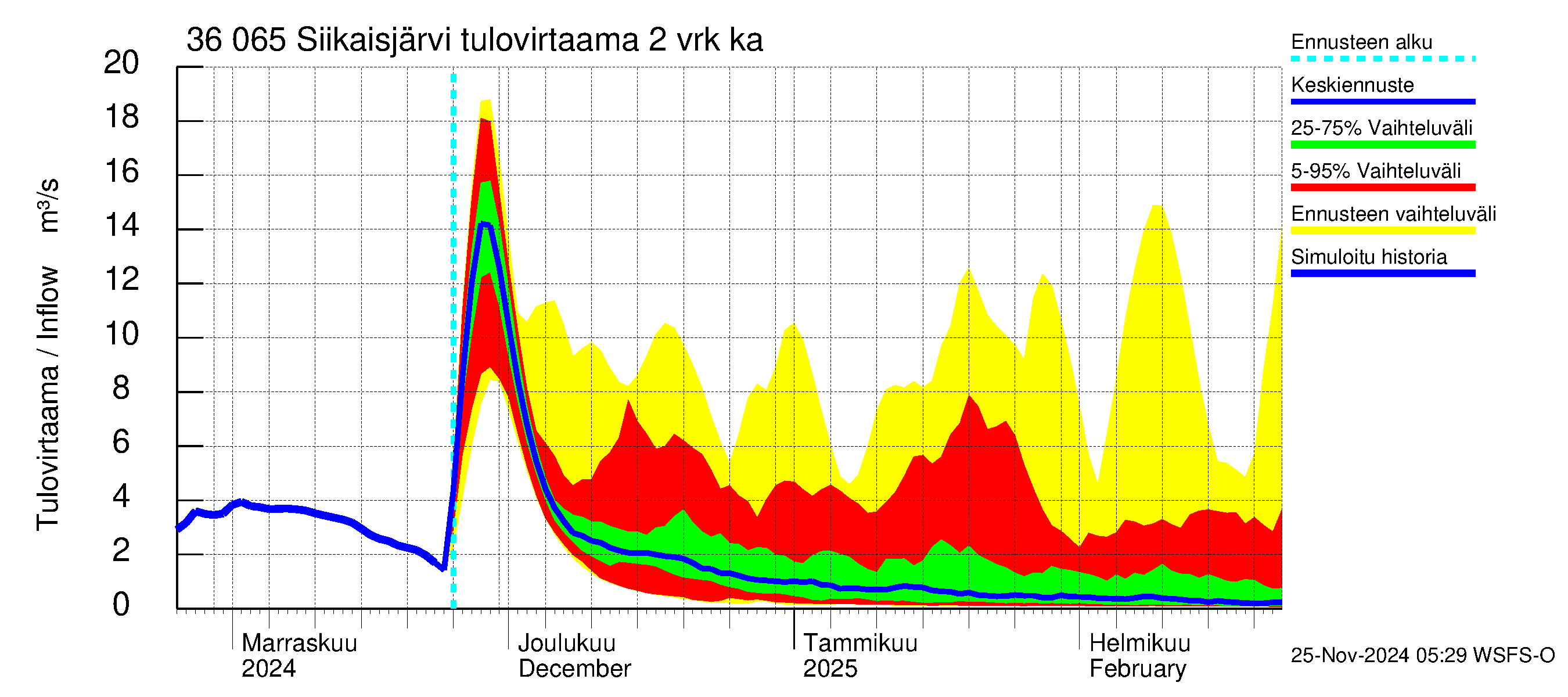 Karvianjoen vesistöalue - Siikaisjärvi: Tulovirtaama (usean vuorokauden liukuva keskiarvo) - jakaumaennuste