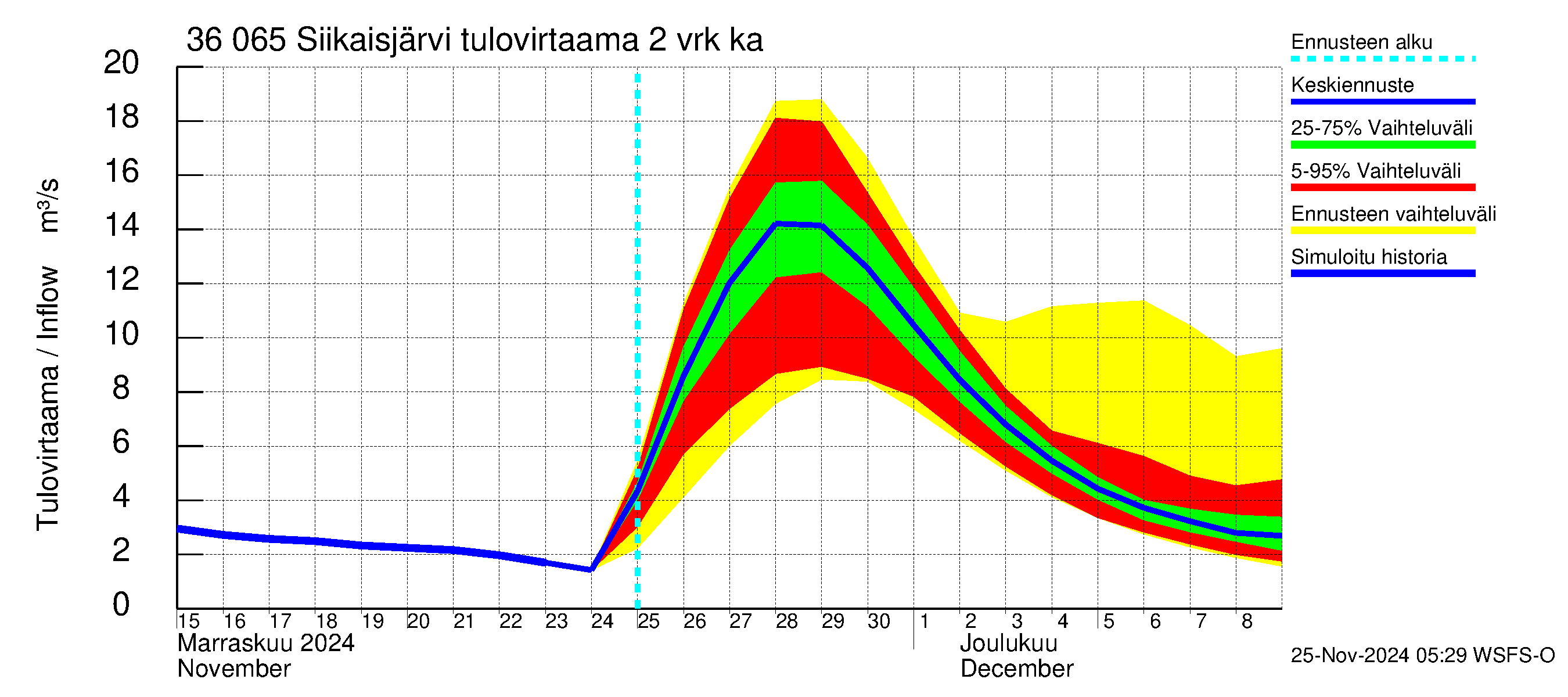 Karvianjoen vesistöalue - Siikaisjärvi: Tulovirtaama (usean vuorokauden liukuva keskiarvo) - jakaumaennuste