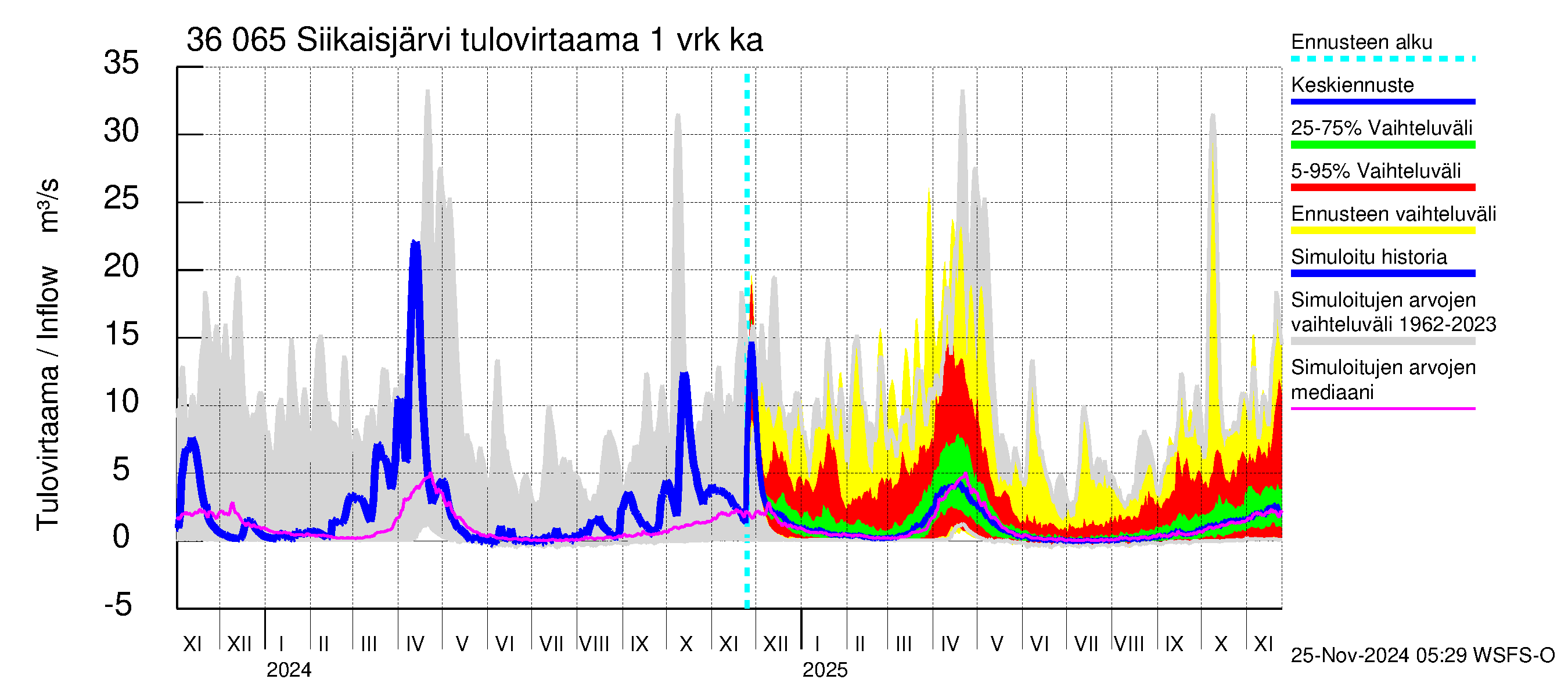 Karvianjoen vesistöalue - Siikaisjärvi: Tulovirtaama - jakaumaennuste