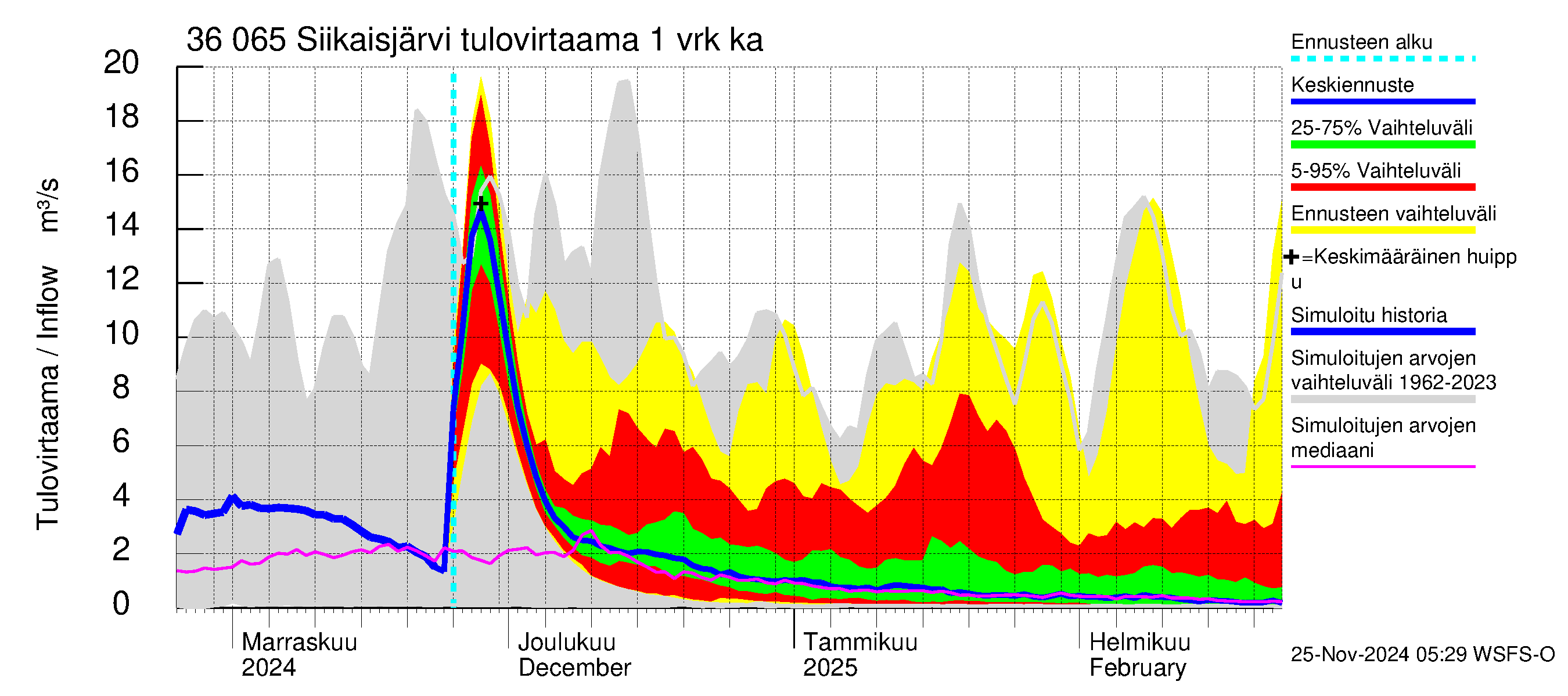 Karvianjoen vesistöalue - Siikaisjärvi: Tulovirtaama - jakaumaennuste