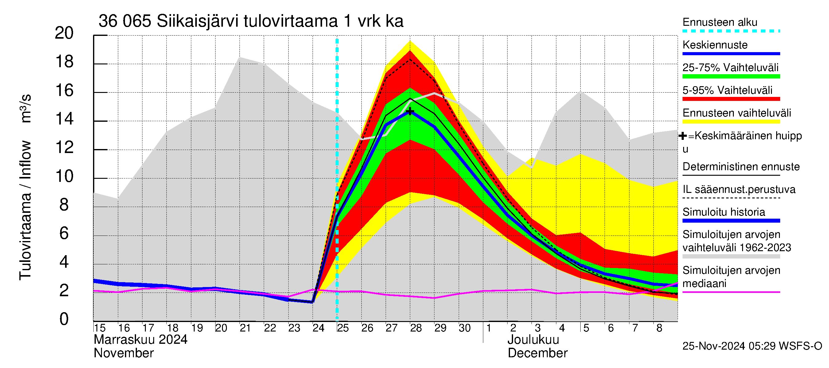 Karvianjoen vesistöalue - Siikaisjärvi: Tulovirtaama - jakaumaennuste