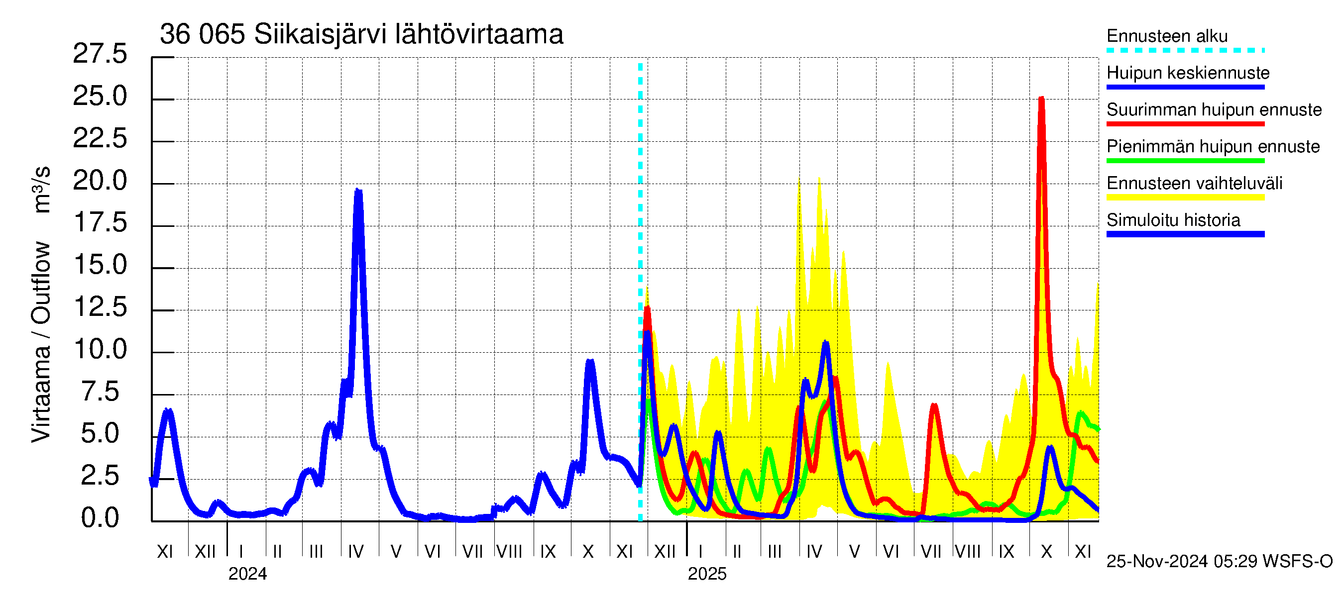 Karvianjoen vesistöalue - Siikaisjärvi: Lähtövirtaama / juoksutus - huippujen keski- ja ääriennusteet