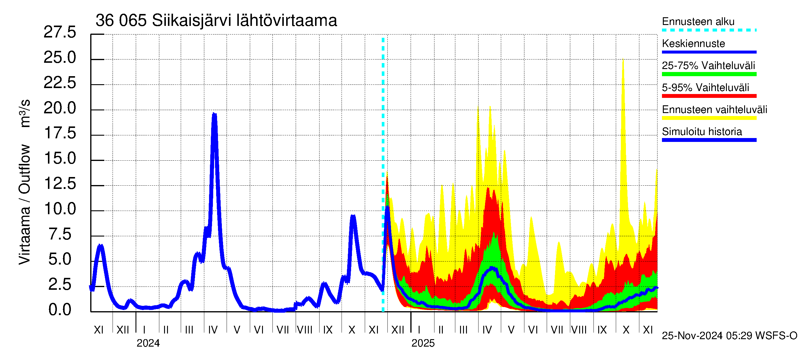 Karvianjoen vesistöalue - Siikaisjärvi: Lähtövirtaama / juoksutus - jakaumaennuste