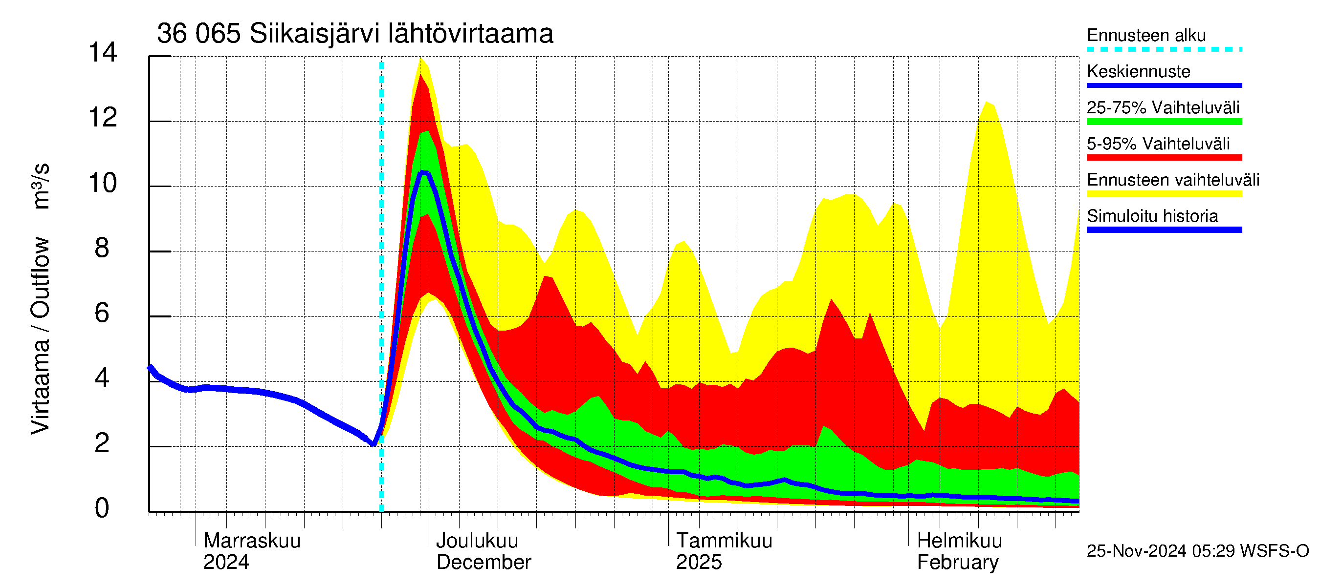 Karvianjoen vesistöalue - Siikaisjärvi: Lähtövirtaama / juoksutus - jakaumaennuste