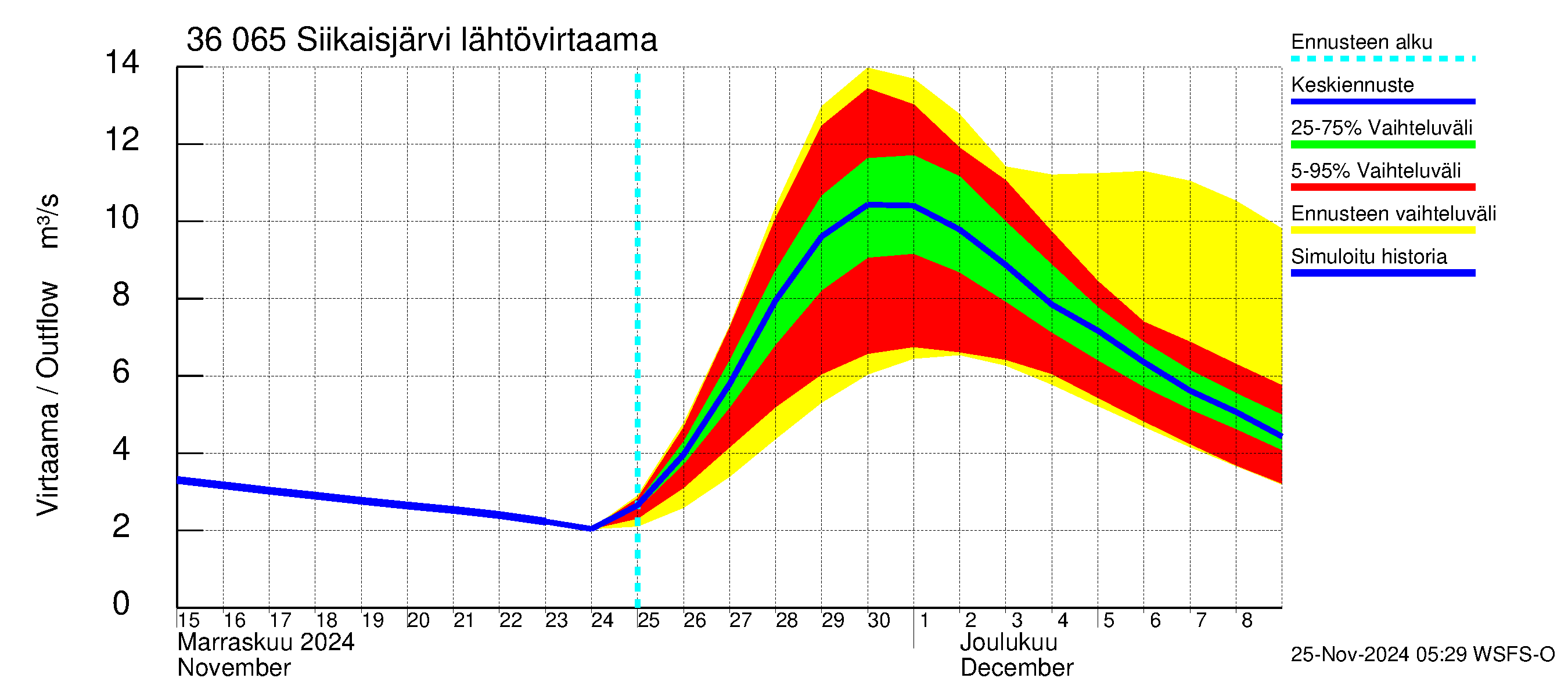 Karvianjoen vesistöalue - Siikaisjärvi: Lähtövirtaama / juoksutus - jakaumaennuste