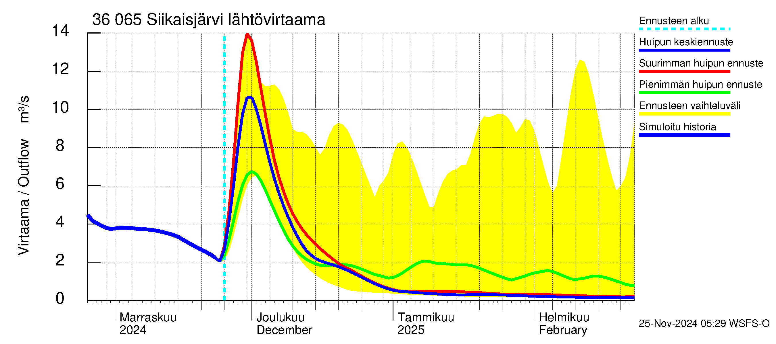 Karvianjoen vesistöalue - Siikaisjärvi: Lähtövirtaama / juoksutus - huippujen keski- ja ääriennusteet