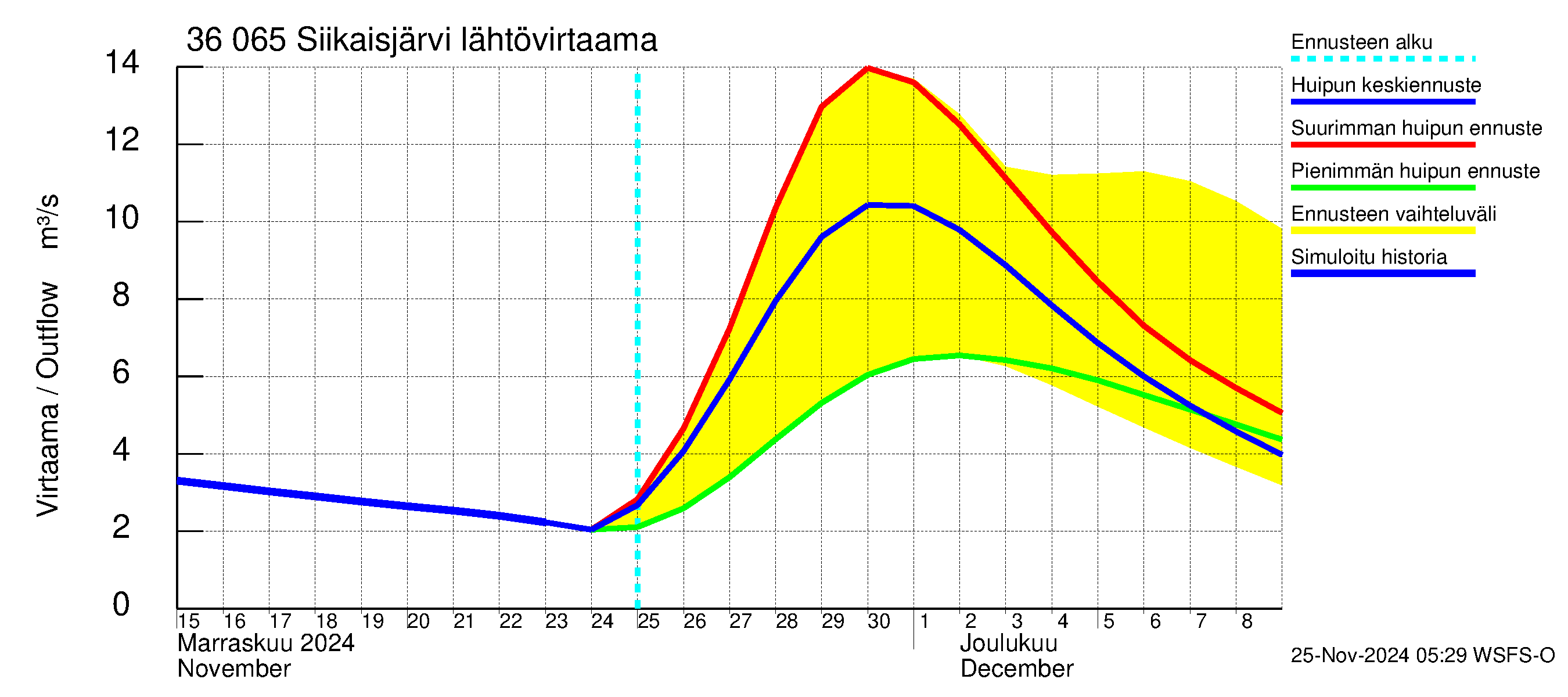 Karvianjoen vesistöalue - Siikaisjärvi: Lähtövirtaama / juoksutus - huippujen keski- ja ääriennusteet