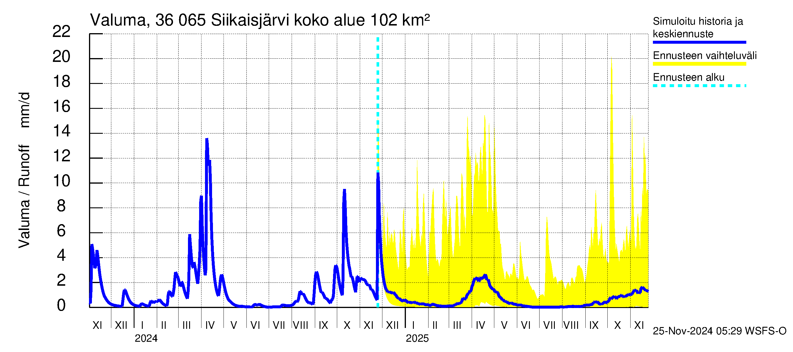 Karvianjoen vesistöalue - Siikaisjärvi: Valuma