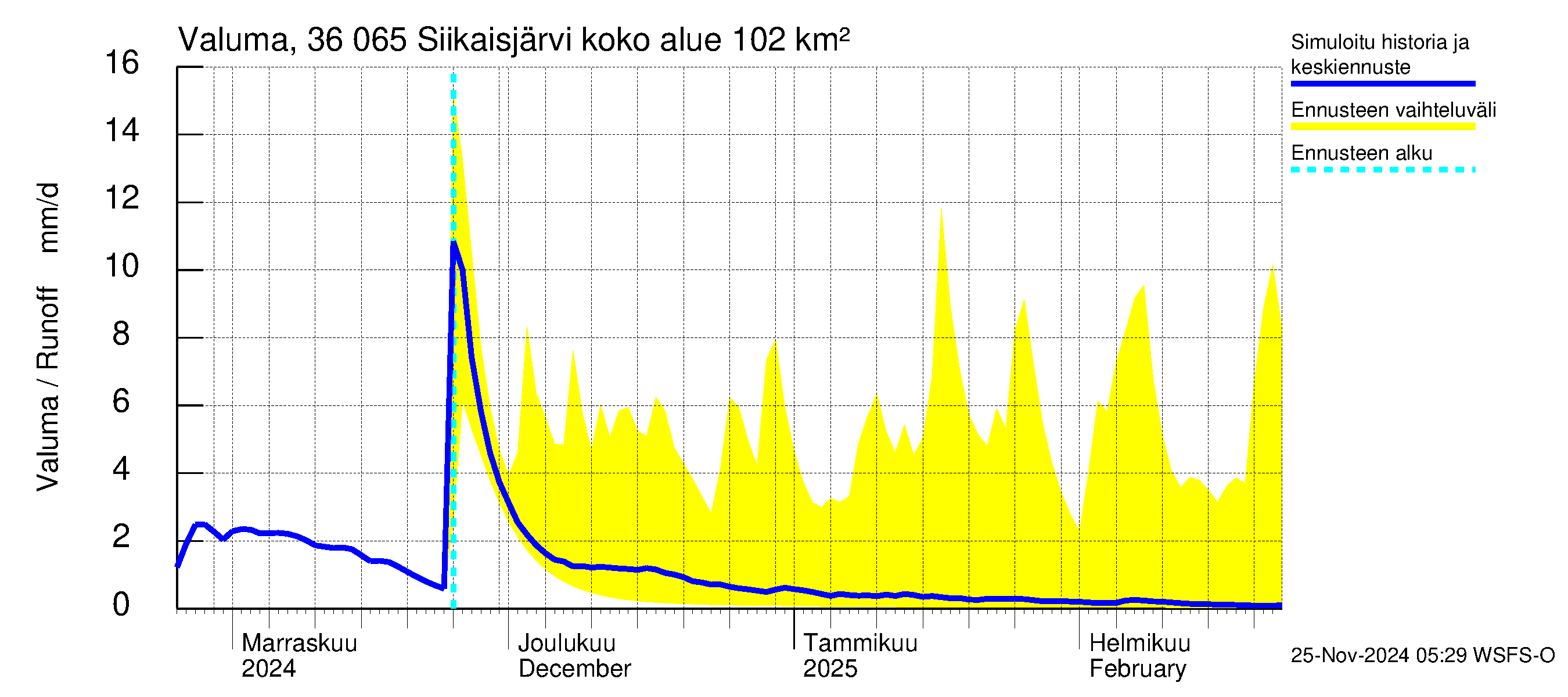 Karvianjoen vesistöalue - Siikaisjärvi: Valuma