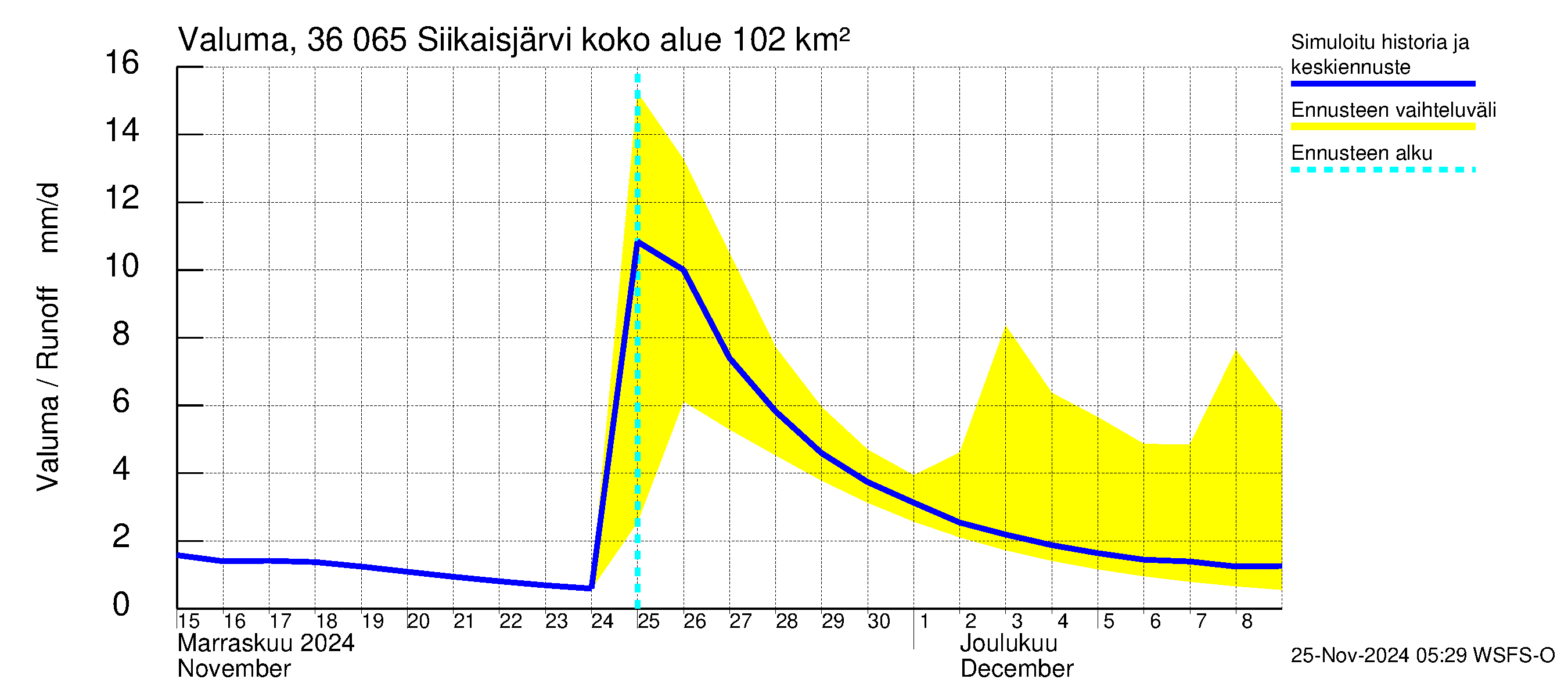 Karvianjoen vesistöalue - Siikaisjärvi: Valuma