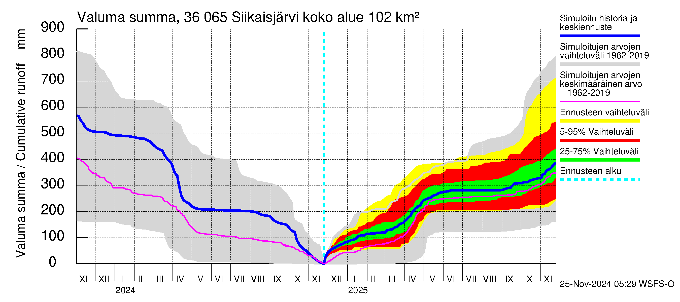 Karvianjoen vesistöalue - Siikaisjärvi: Valuma - summa