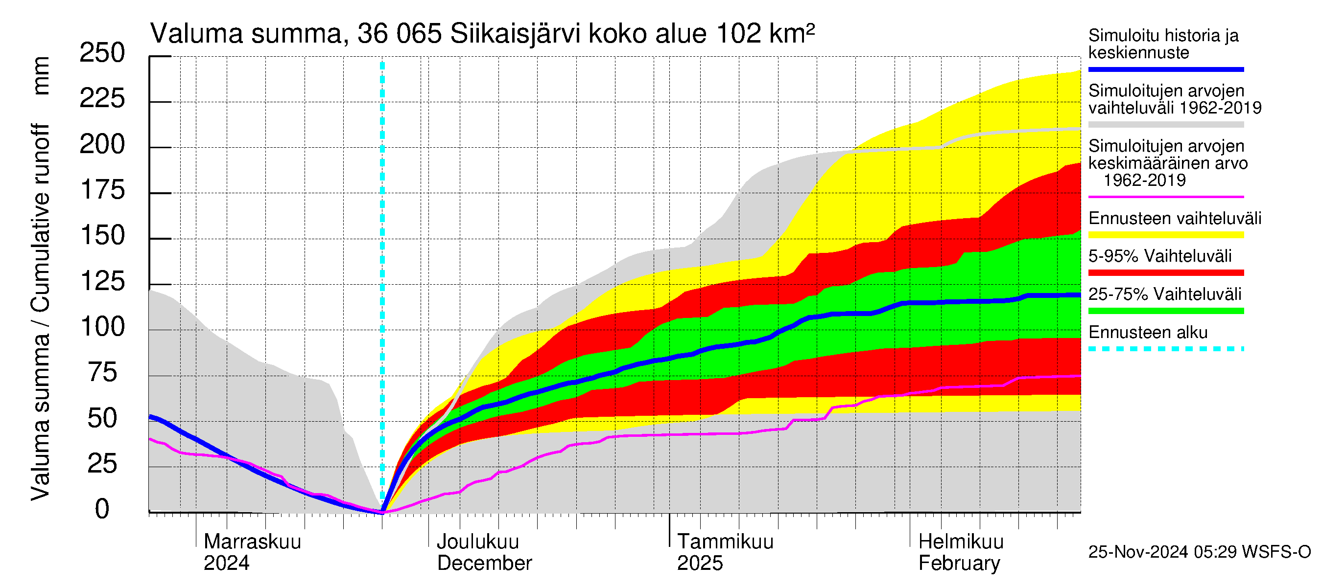 Karvianjoen vesistöalue - Siikaisjärvi: Valuma - summa