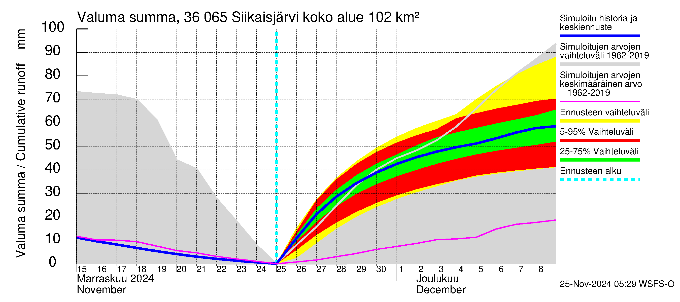 Karvianjoen vesistöalue - Siikaisjärvi: Valuma - summa