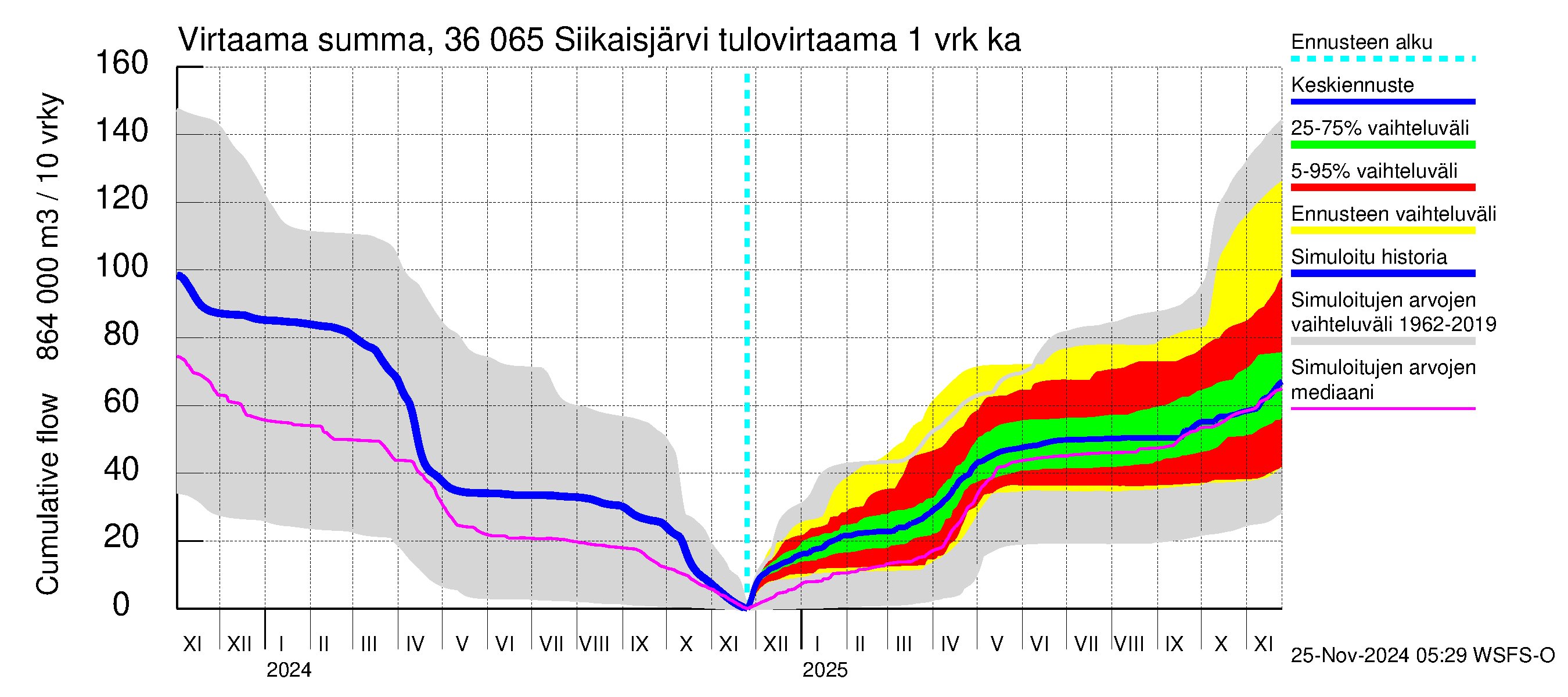 Karvianjoen vesistöalue - Siikaisjärvi: Tulovirtaama - summa