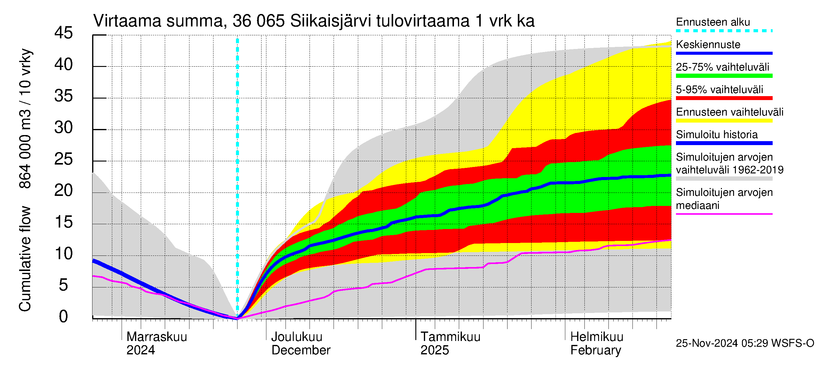 Karvianjoen vesistöalue - Siikaisjärvi: Tulovirtaama - summa