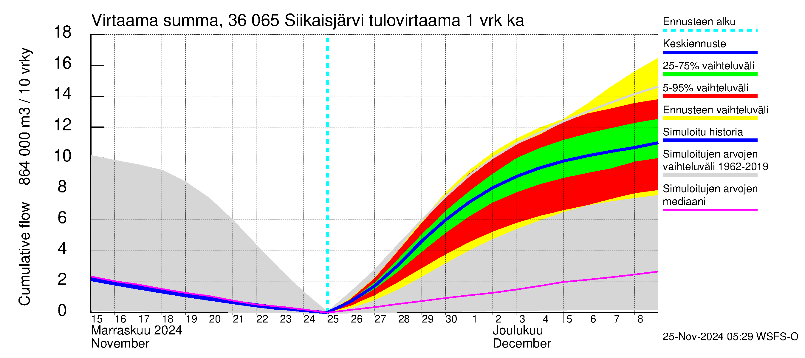 Karvianjoen vesistöalue - Siikaisjärvi: Tulovirtaama - summa