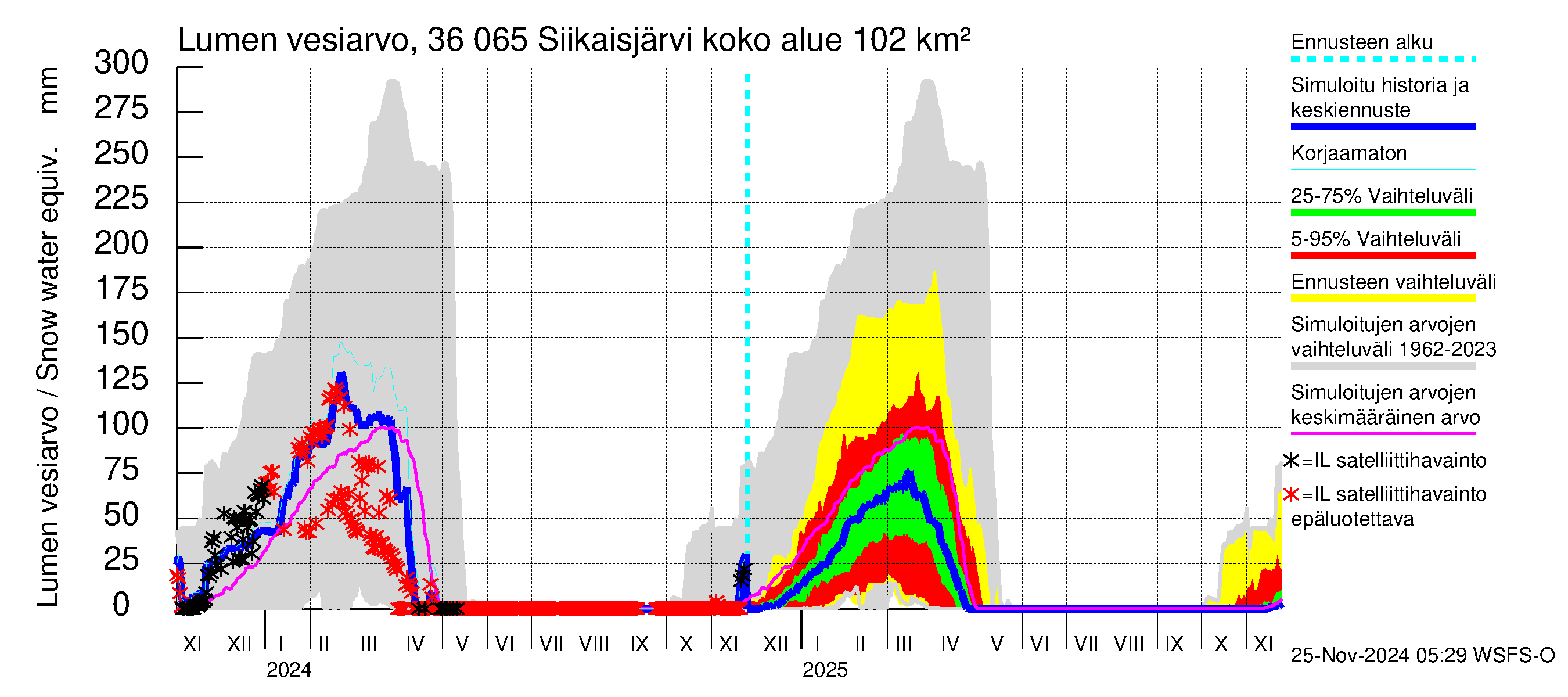 Karvianjoen vesistöalue - Siikaisjärvi: Lumen vesiarvo