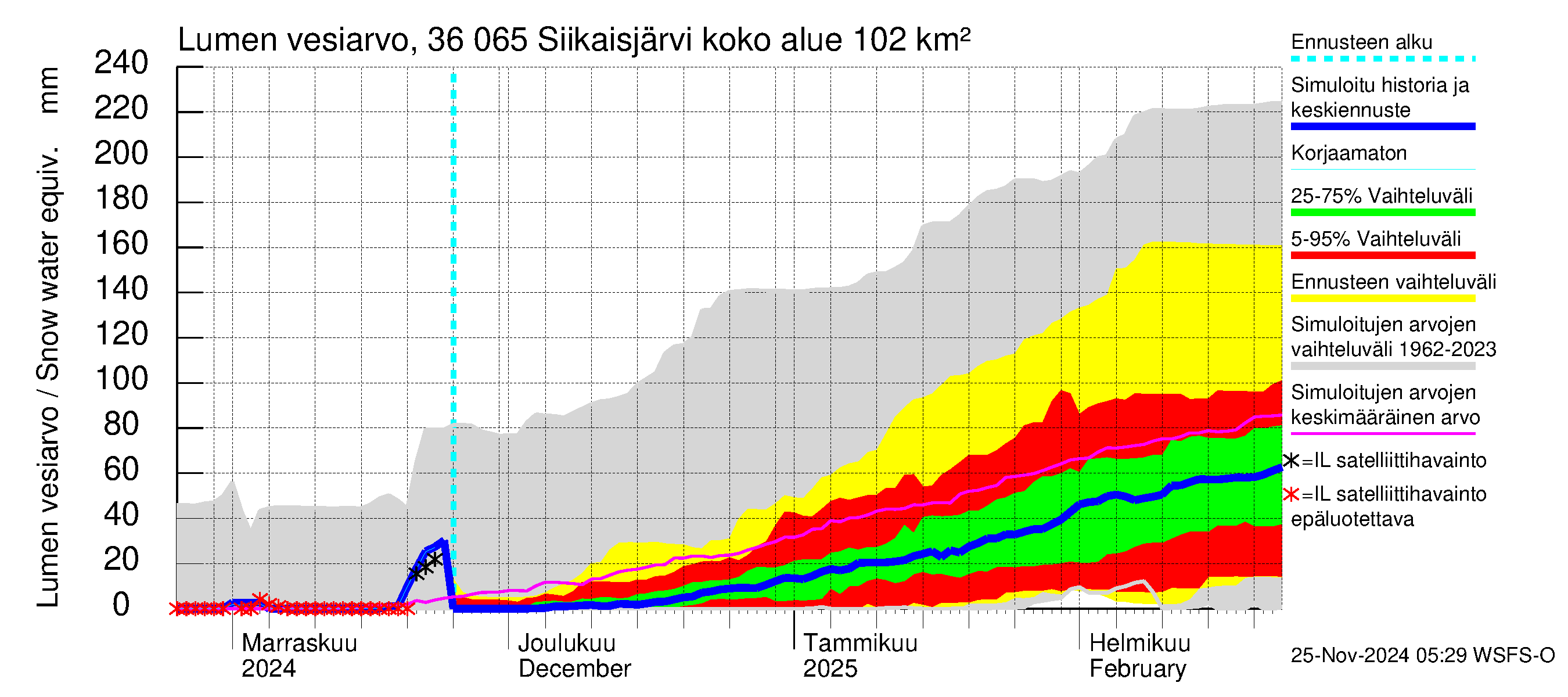 Karvianjoen vesistöalue - Siikaisjärvi: Lumen vesiarvo