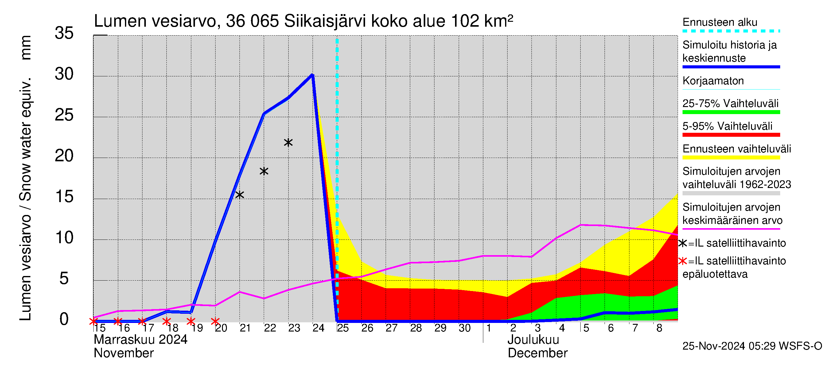 Karvianjoen vesistöalue - Siikaisjärvi: Lumen vesiarvo