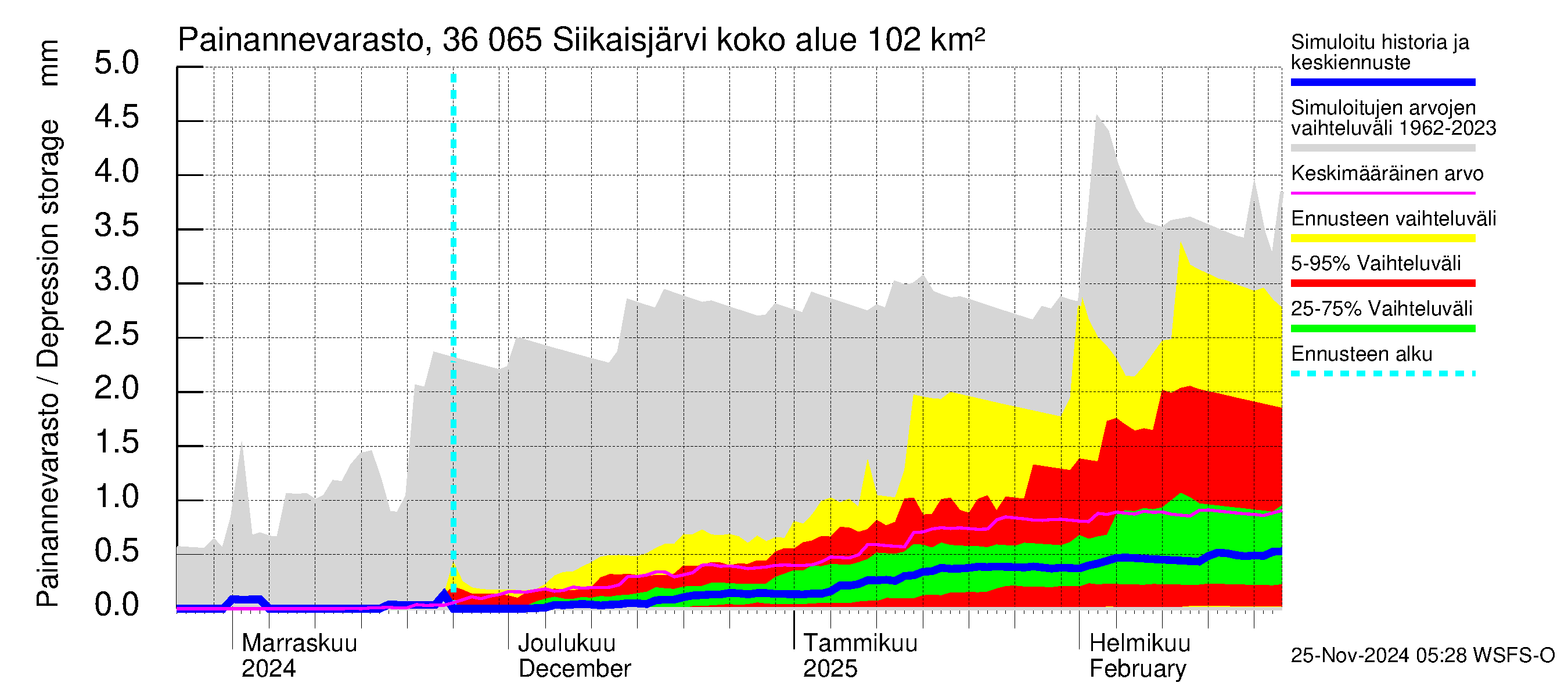 Karvianjoen vesistöalue - Siikaisjärvi: Painannevarasto