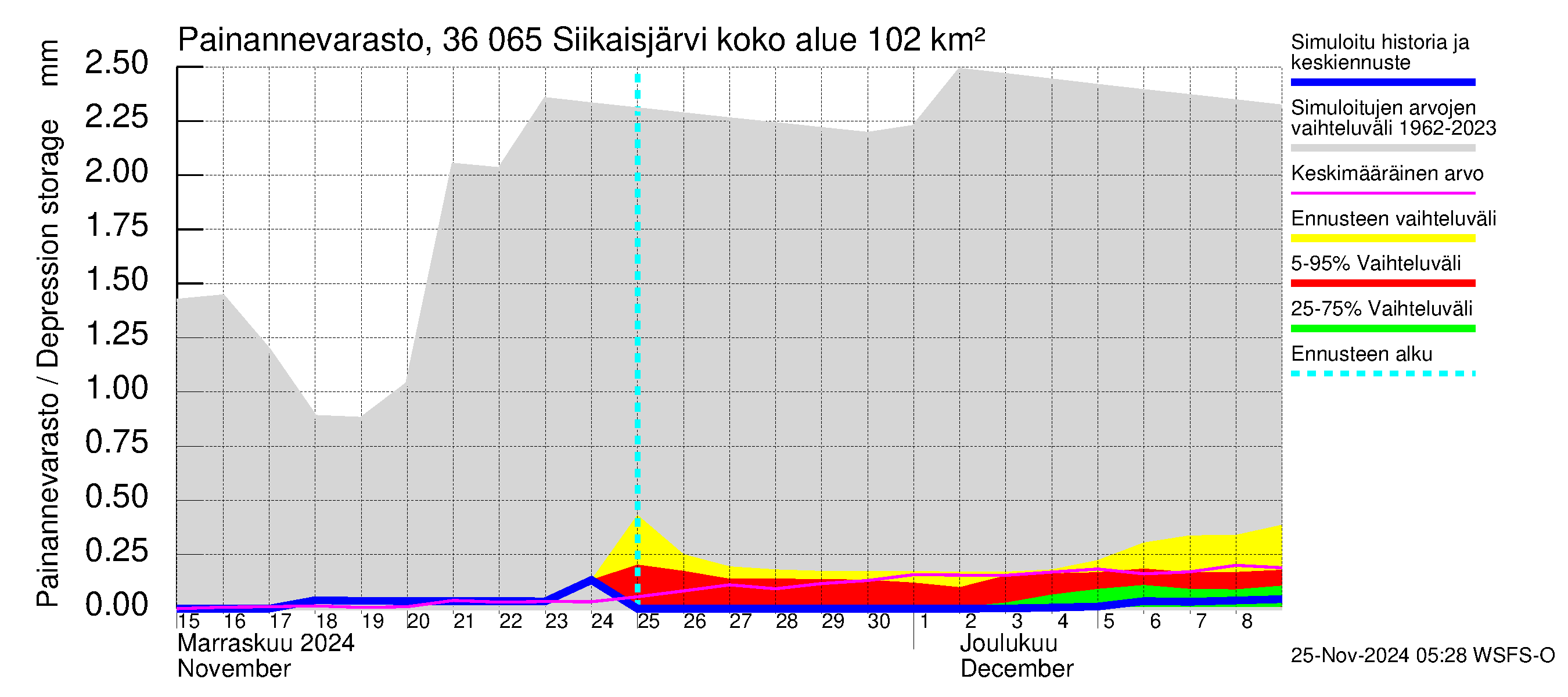 Karvianjoen vesistöalue - Siikaisjärvi: Painannevarasto