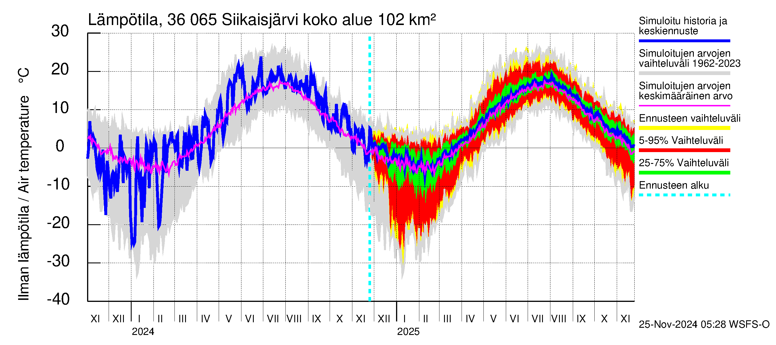 Karvianjoen vesistöalue - Siikaisjärvi: Ilman lämpötila