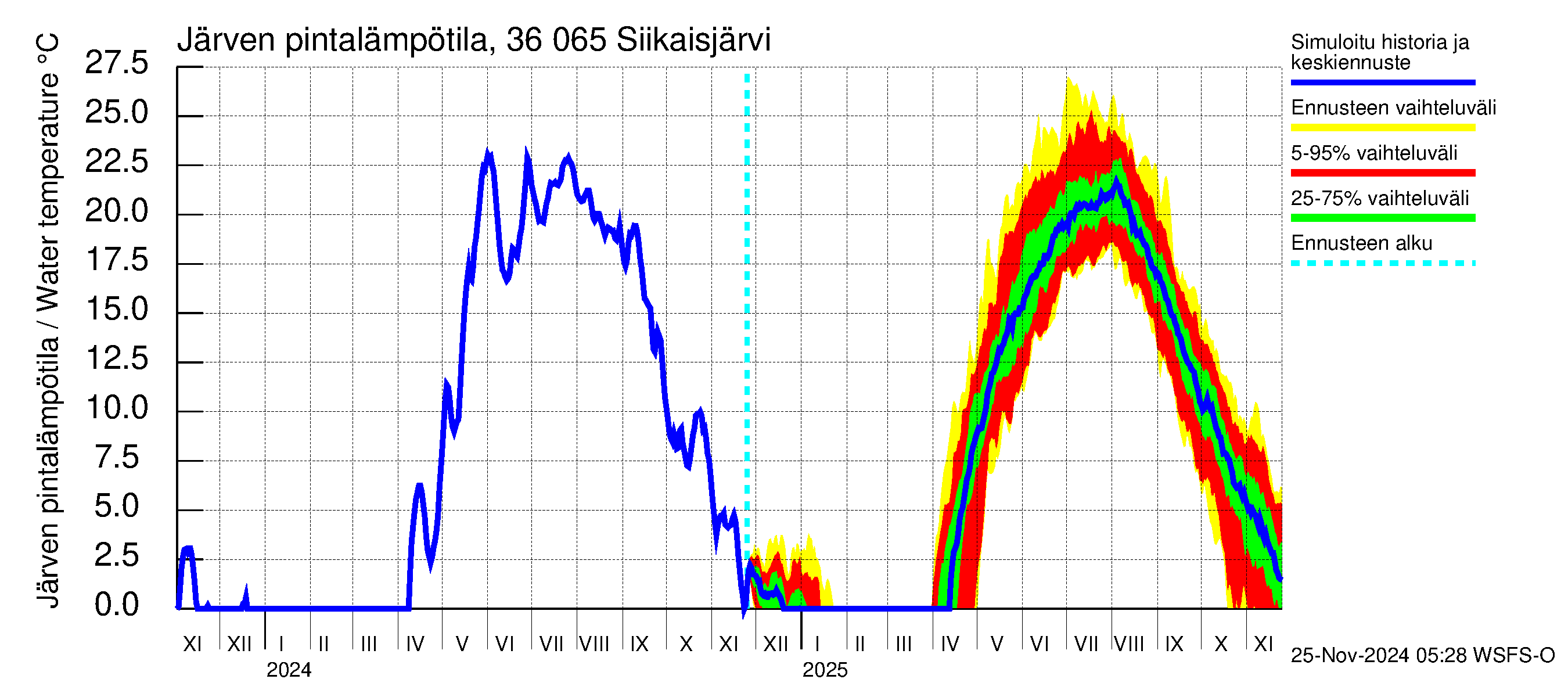 Karvianjoen vesistöalue - Siikaisjärvi: Järven pintalämpötila