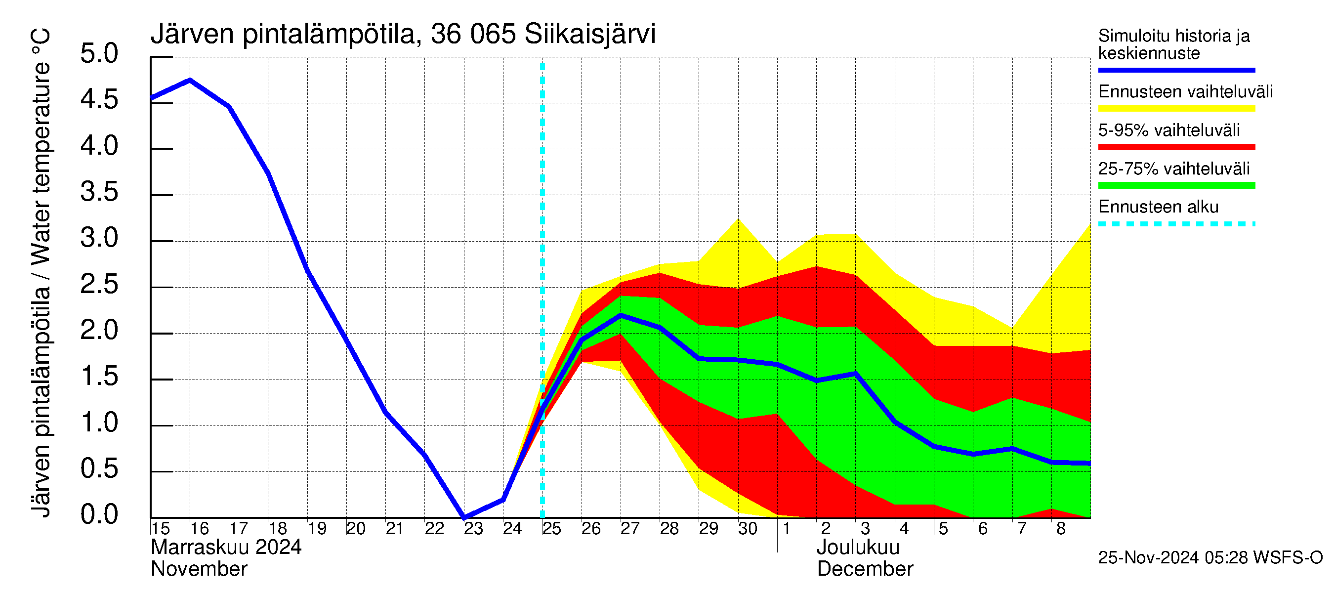 Karvianjoen vesistöalue - Siikaisjärvi: Järven pintalämpötila