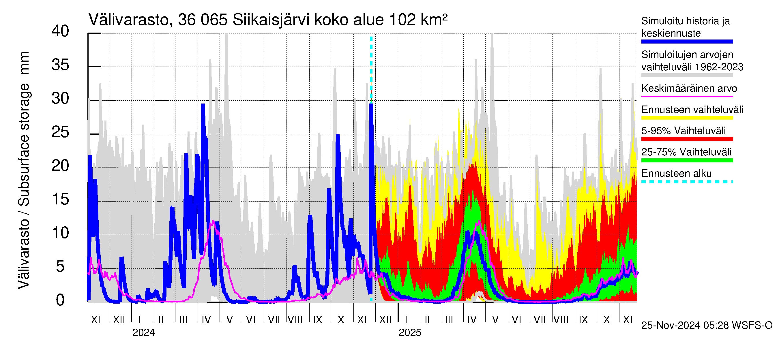 Karvianjoen vesistöalue - Siikaisjärvi: Välivarasto