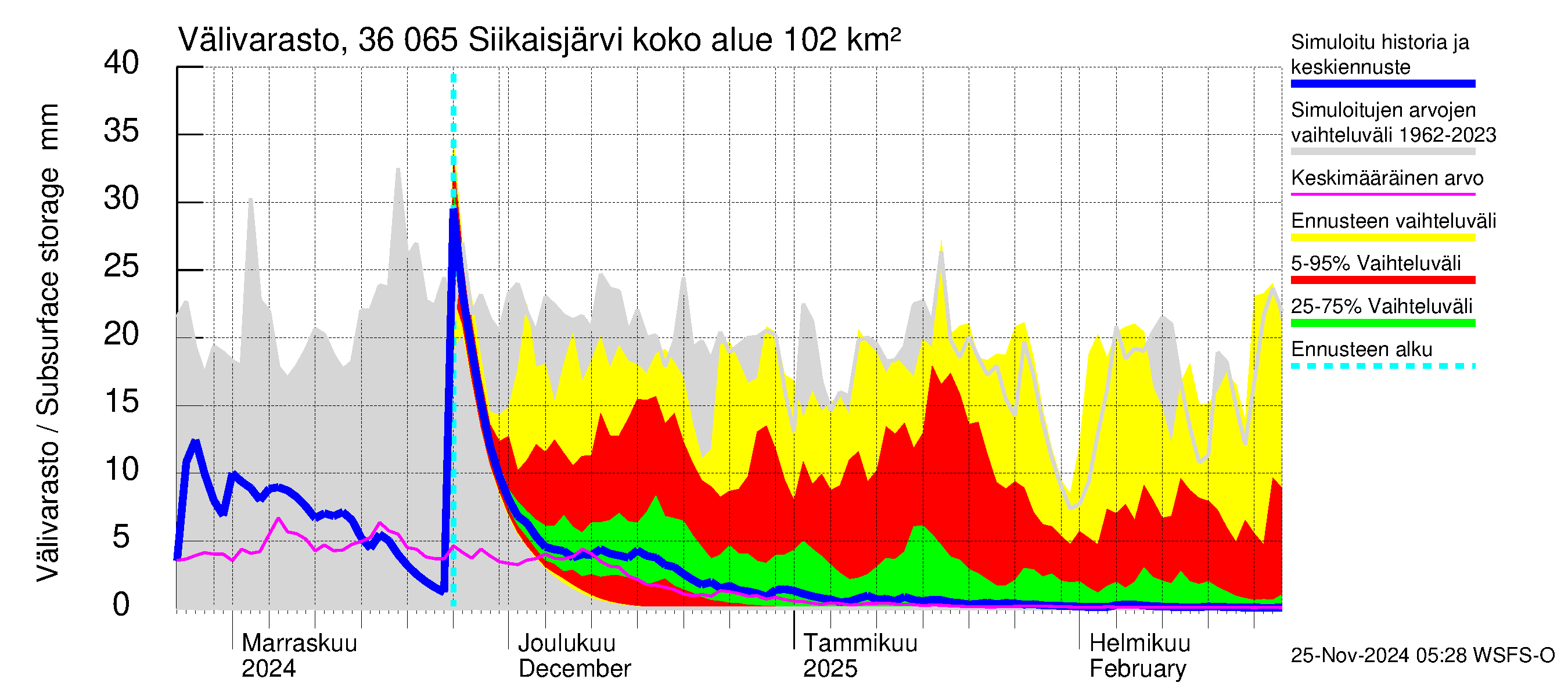 Karvianjoen vesistöalue - Siikaisjärvi: Välivarasto