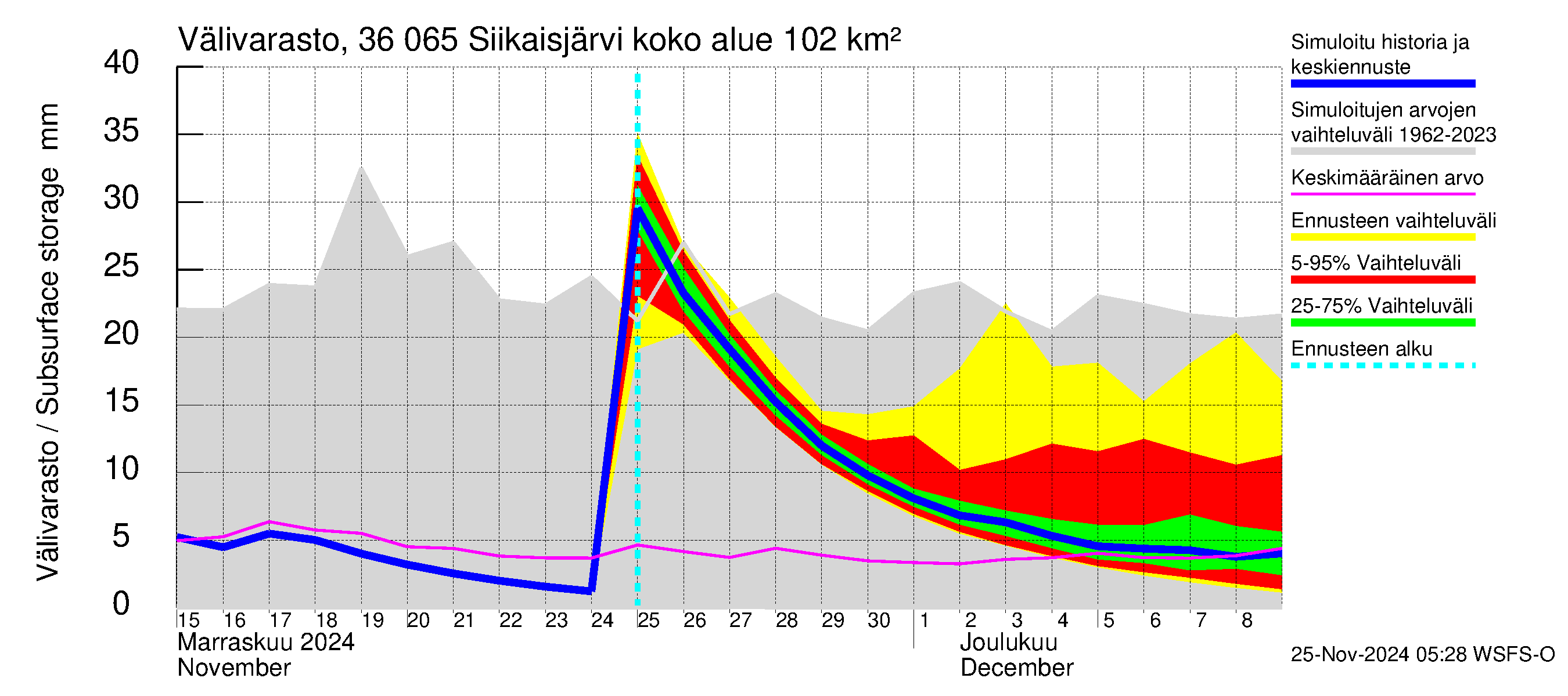 Karvianjoen vesistöalue - Siikaisjärvi: Välivarasto