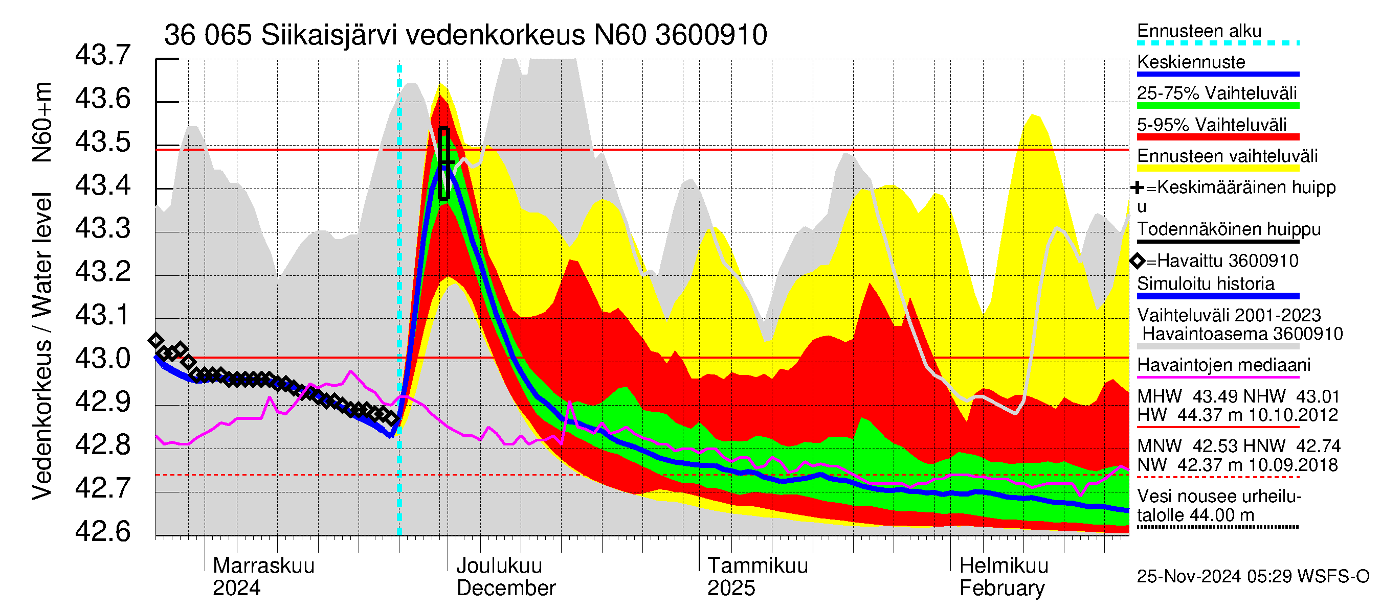 Karvianjoen vesistöalue - Siikaisjärvi: Vedenkorkeus - jakaumaennuste