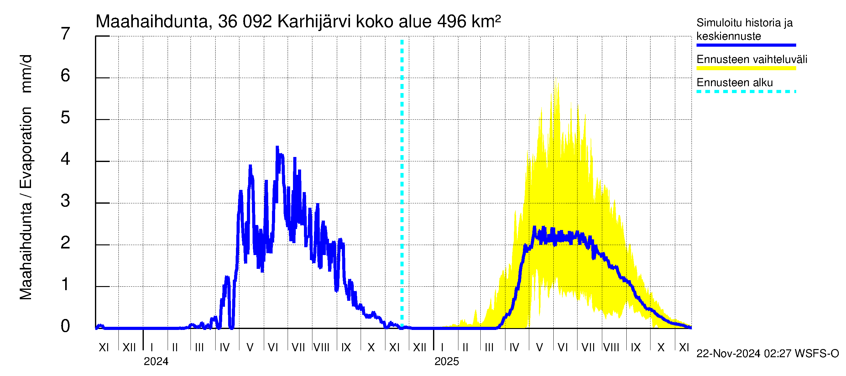 Karvianjoen vesistöalue - Karhijärvi: Haihdunta maa-alueelta