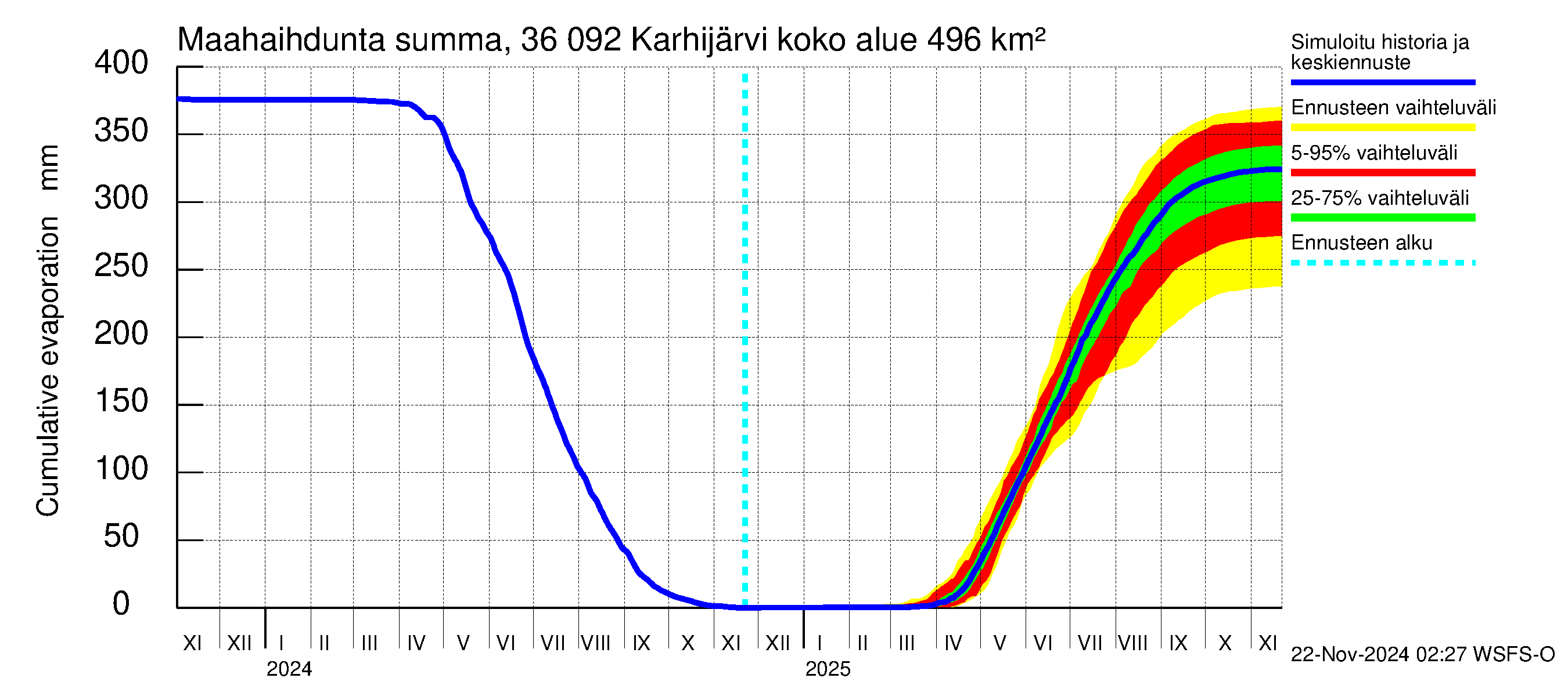 Karvianjoen vesistöalue - Karhijärvi: Haihdunta maa-alueelta - summa