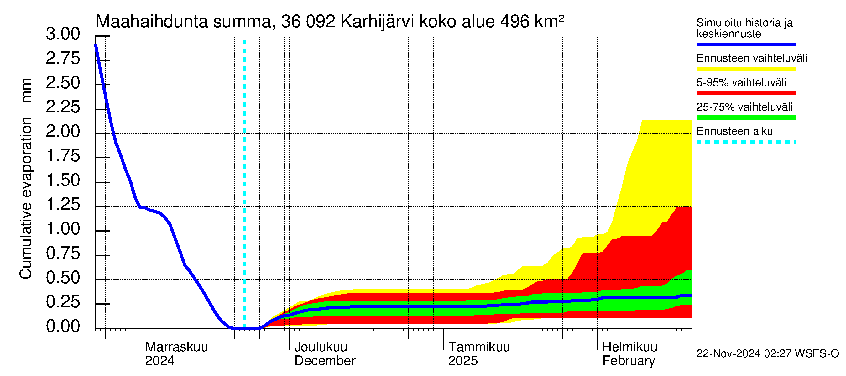 Karvianjoen vesistöalue - Karhijärvi: Haihdunta maa-alueelta - summa