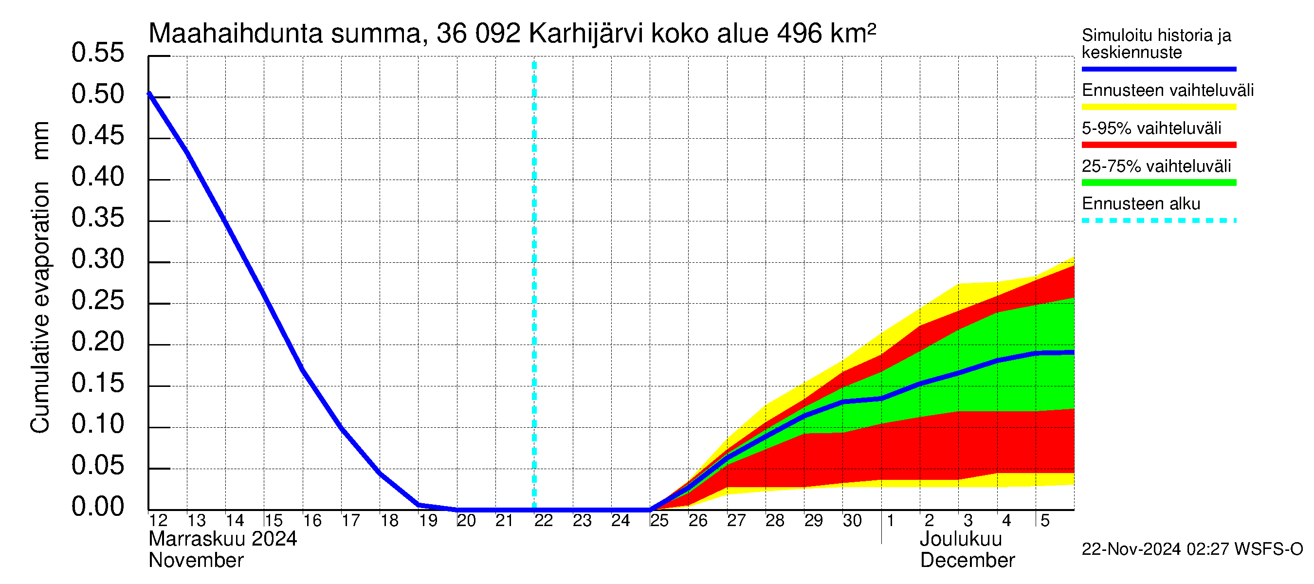 Karvianjoen vesistöalue - Karhijärvi: Haihdunta maa-alueelta - summa