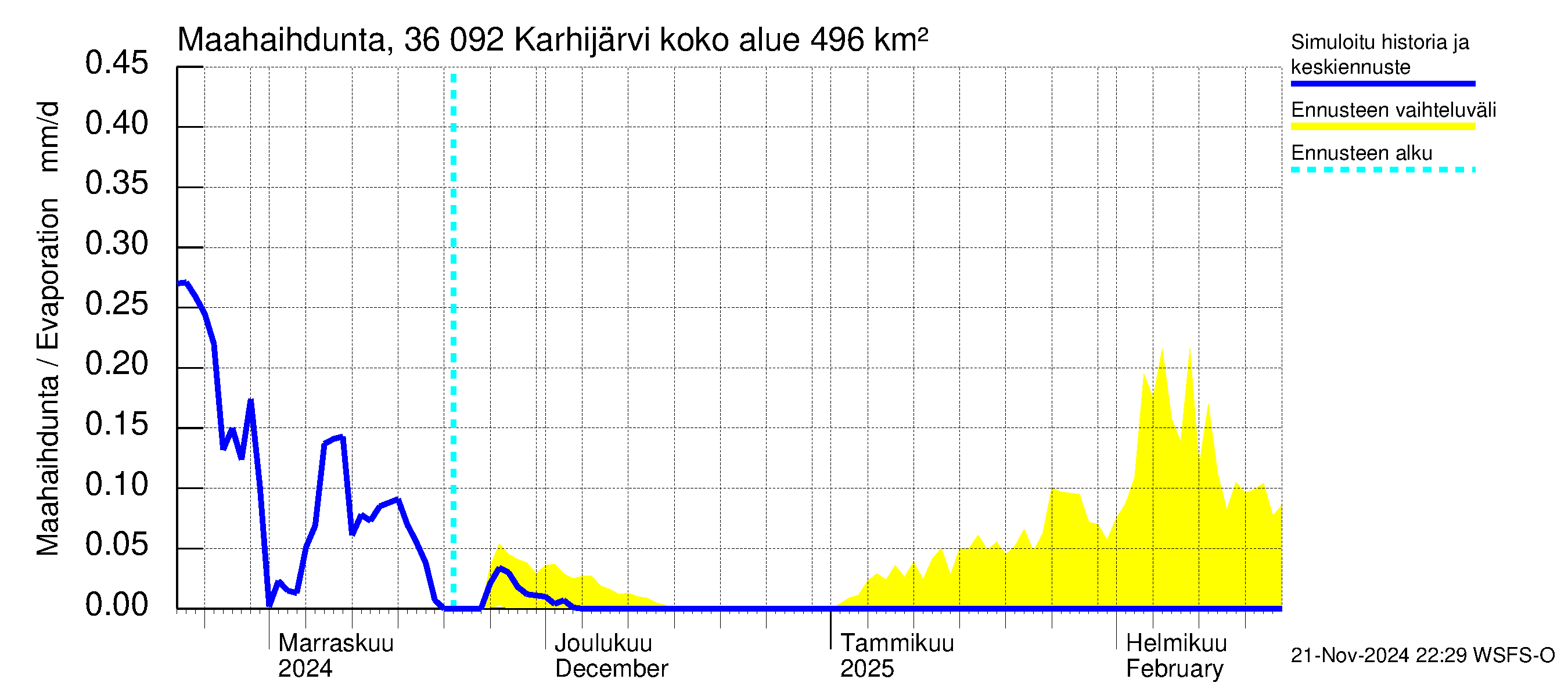 Karvianjoen vesistöalue - Karhijärvi: Haihdunta maa-alueelta